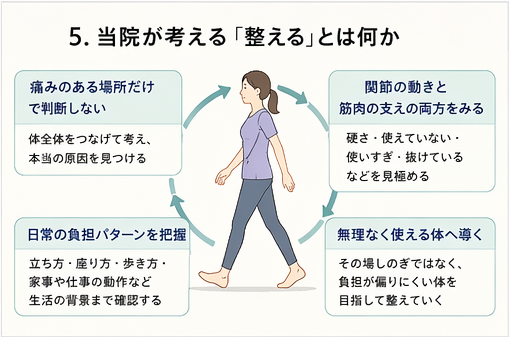 大分駅前整体院が考える体を整える意味として、痛い場所だけで判断せず、関節の動き・筋肉の支え・日常動作の負担を確認する重要性を解説した図解