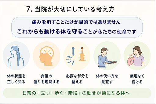 大分駅前整体院が大切にしている腰・股関節・膝の痛み改善の考え方として、体の状態把握・負担の偏り・体の使い方の見直しを解説した図解