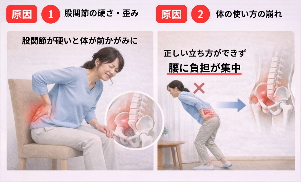 立ち上がる際に腰の痛みを感じる女性と、股関節の硬さや体の使い方の崩れによって腰に負担が集中する様子を示したイメージ
