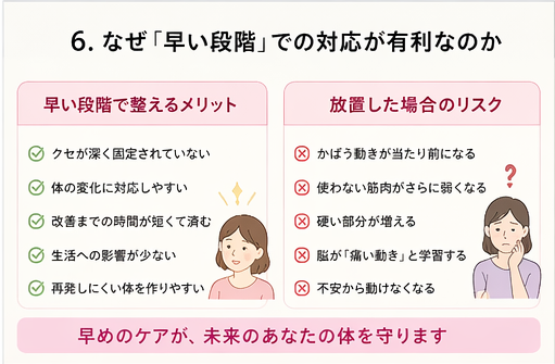 腰痛・股関節痛・膝痛は早期に整えることで改善しやすく、放置すると悪化や慢性化につながるリスクを比較して解説した図解