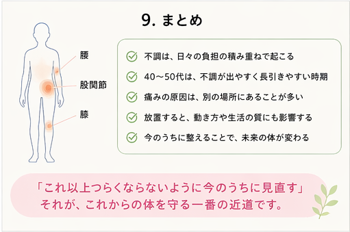 腰・股関節・膝の不調は日々の負担の積み重ねで起こり、今より悪くなる前に体を整える大切さをまとめた図解