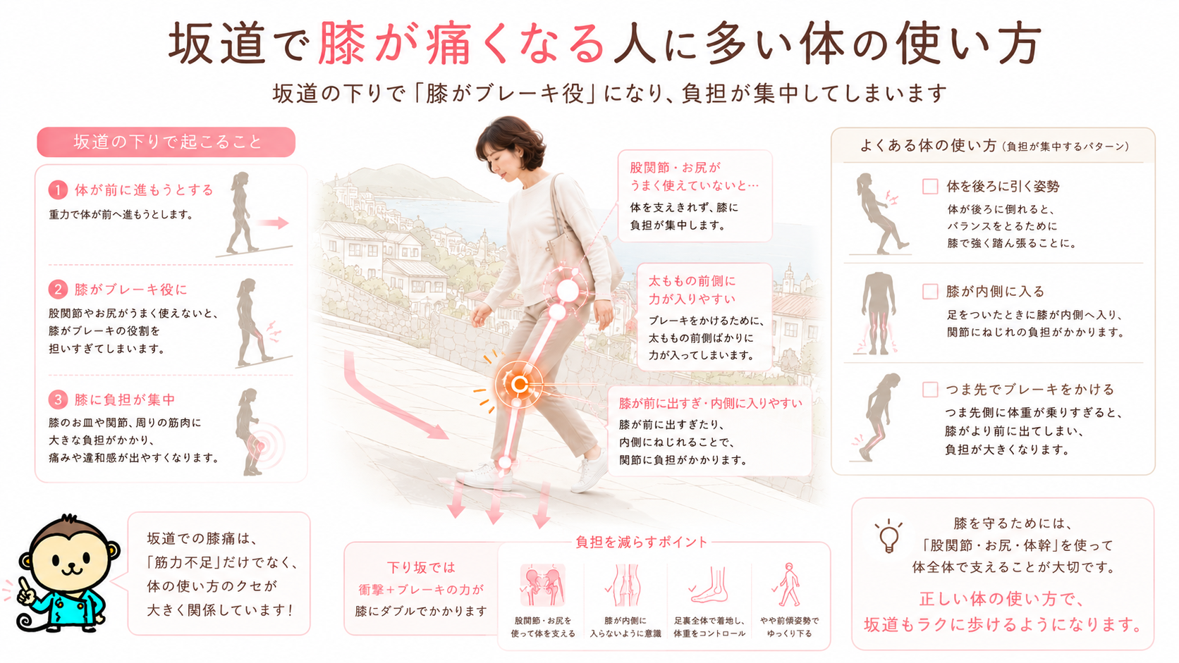 坂道の下りで膝がブレーキ役になり、股関節やお尻を使えず膝に負担が集中する体の使い方を示した整体図解