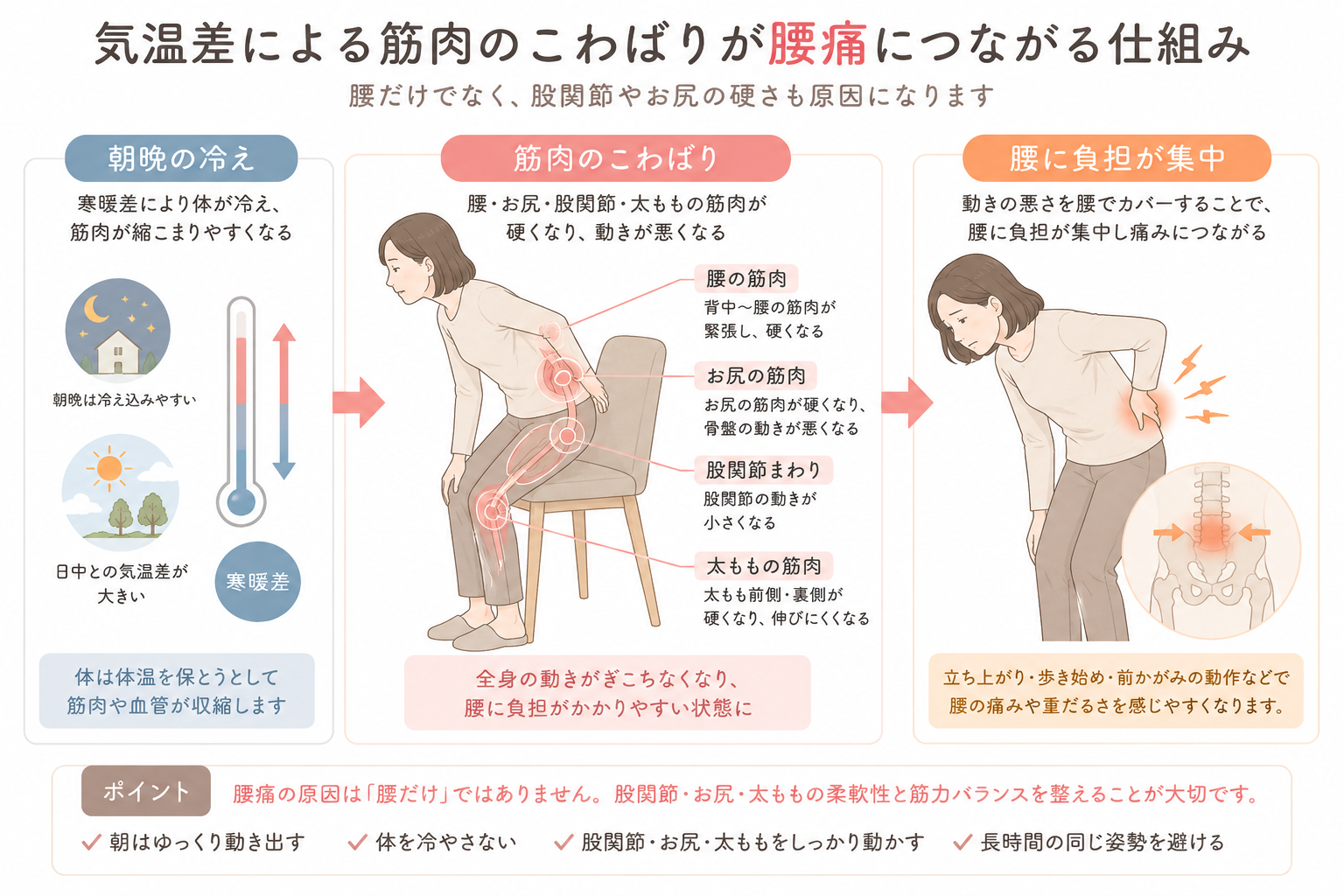 気温差で腰や股関節、お尻、太ももの筋肉がこわばり、腰痛につながる仕組みを示した図解