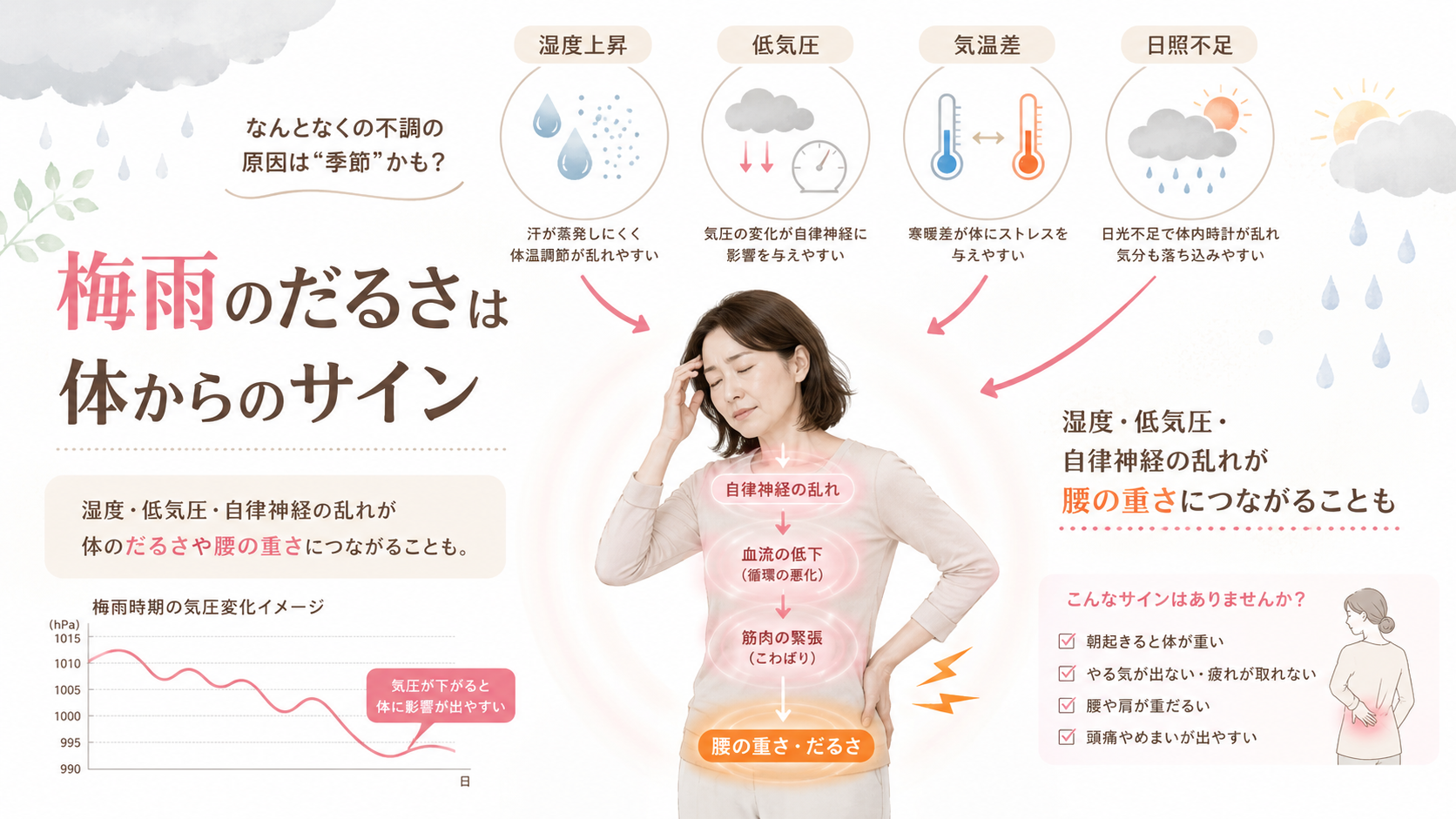 梅雨のだるさと腰の重さが湿度・低気圧・気温差・日照不足と関係することを説明した医学的図解画像