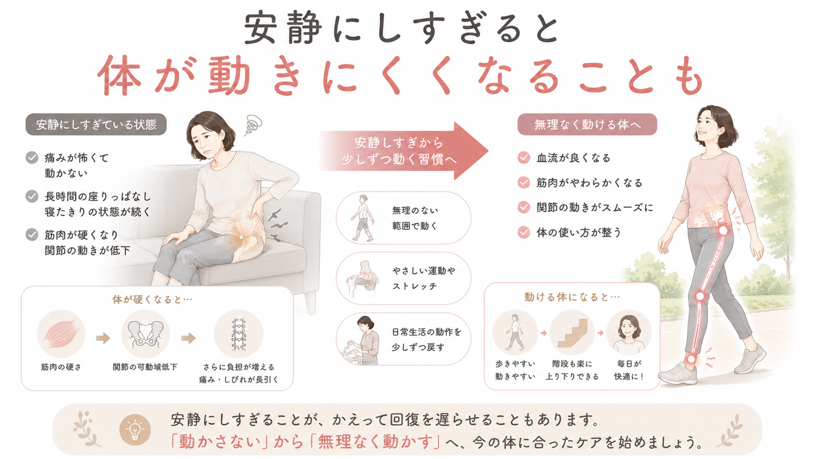 腰椎椎間板ヘルニアで安静にしすぎると体が動きにくくなることを説明した図解