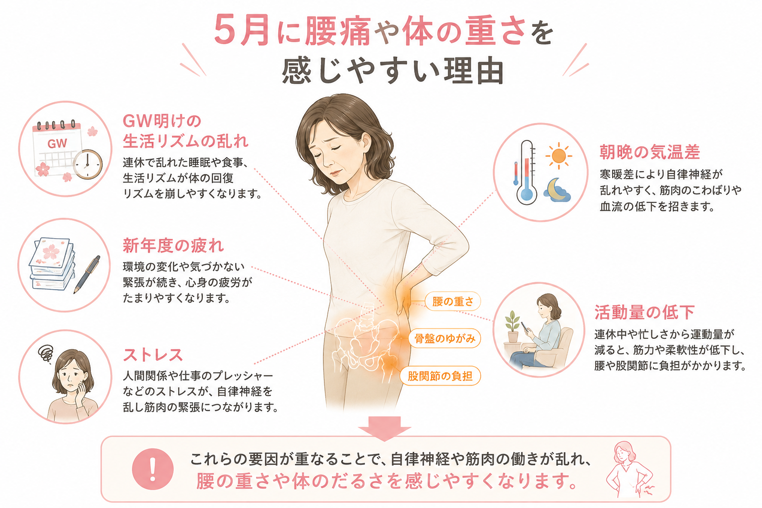5月に腰痛や体の重さを感じやすい理由を、生活リズムの乱れ・気温差・疲労・ストレス・活動量低下から説明した図解