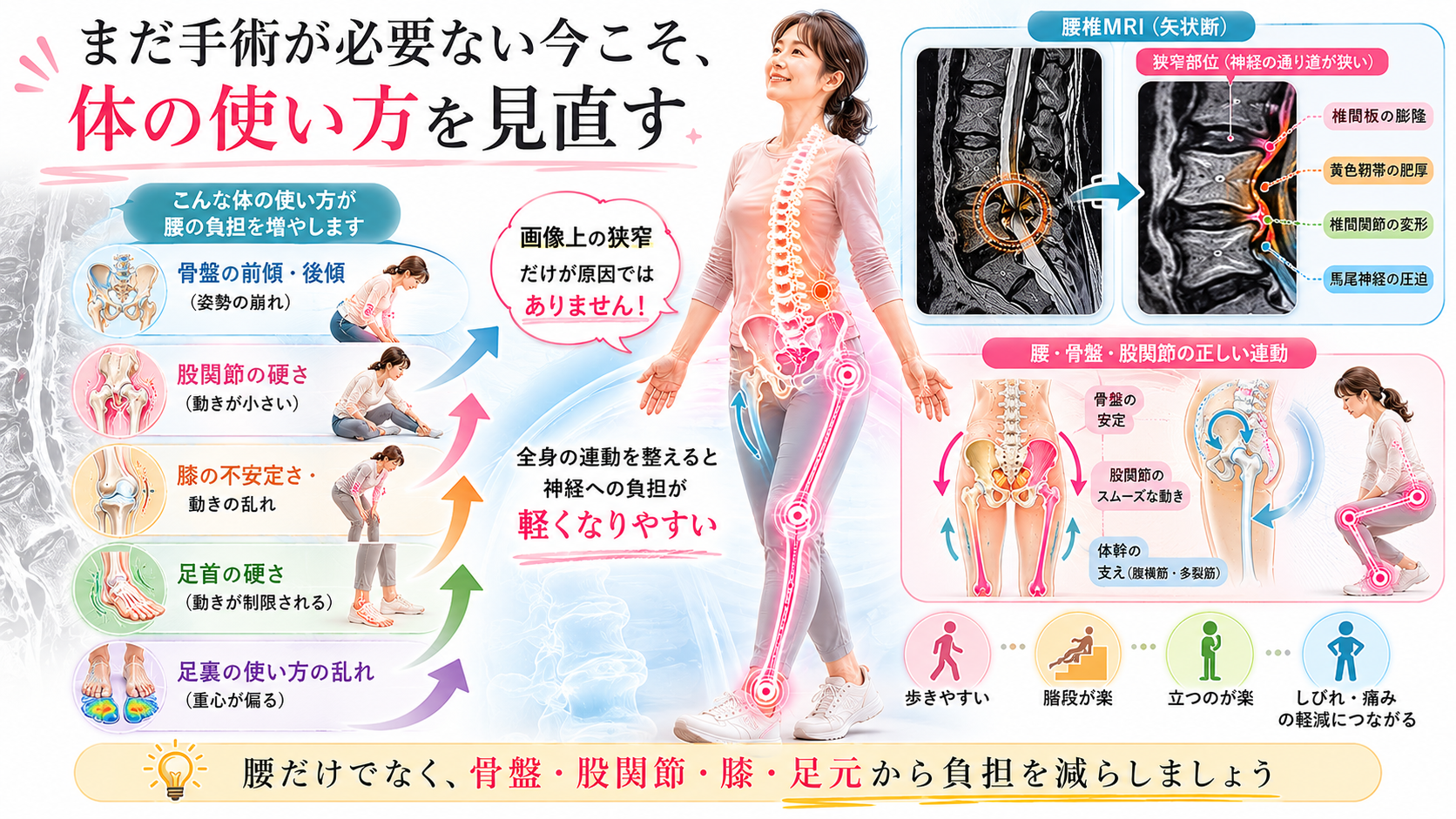 脊柱管狭窄症でまだ手術が必要ない時に、腰だけでなく骨盤・股関節・膝・足元から体の使い方を見直す図解