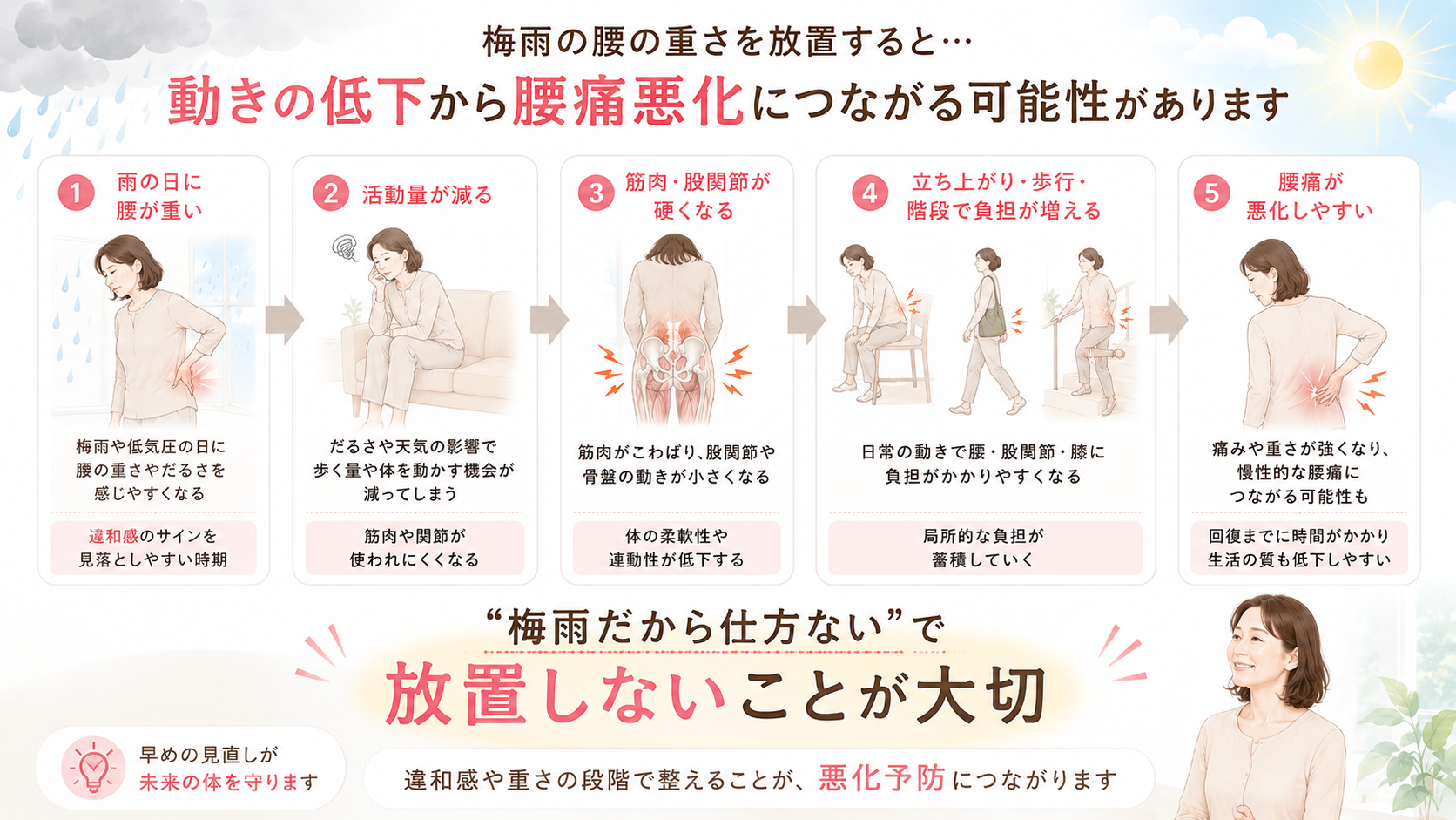 梅雨の腰の重さを放置すると活動量低下や筋肉の硬さから腰痛悪化につながる流れを説明した注意喚起図解