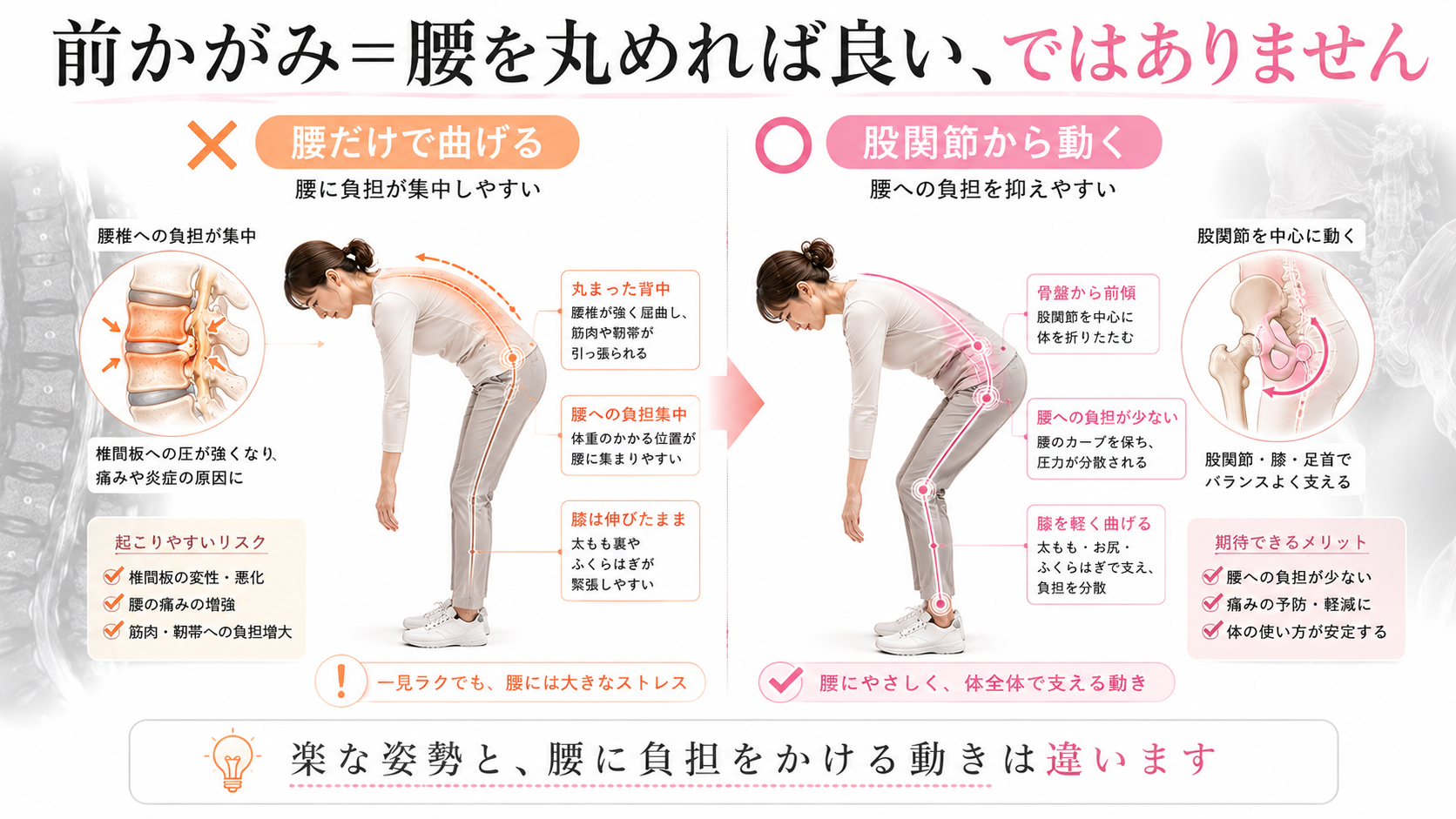 前かがみで楽でも腰だけを丸めると負担が集中し、股関節から動くことで腰の負担を分散できることを示した図解