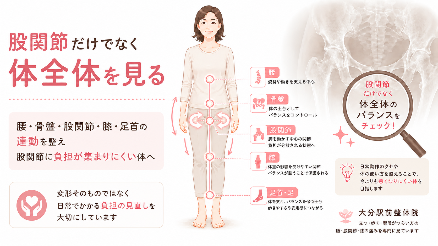 大分駅前整体院が考える変形性股関節症への向き合い方として、股関節だけでなく体全体を見ることを示す図解画像