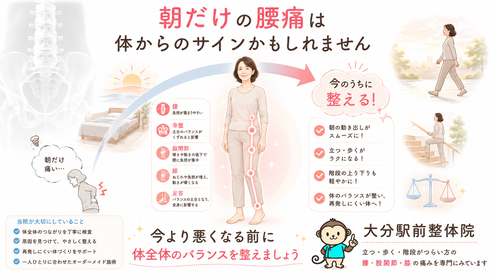 朝だけ腰が痛い方は今より悪くなる前に、腰・骨盤・股関節・膝・足首のバランスを整えることが大切と伝えるまとめ図解