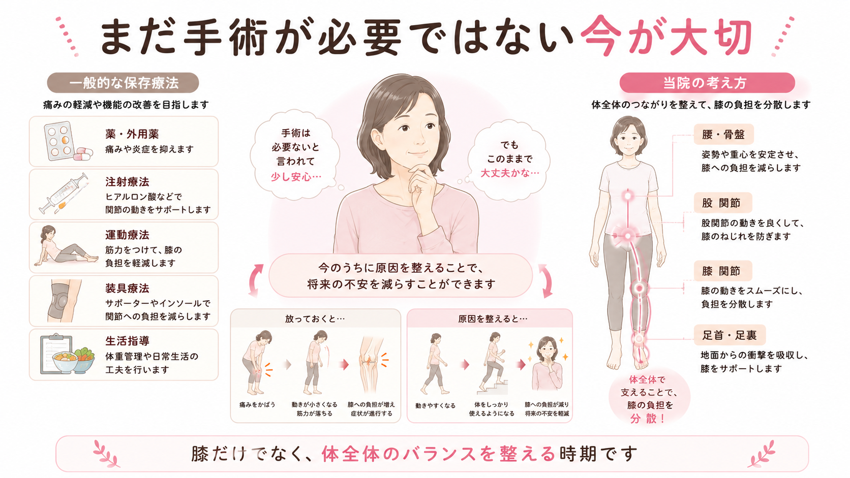 変形性膝関節症でまだ手術が必要ではない段階に、保存療法と体全体のバランスを整える重要性を示した図解