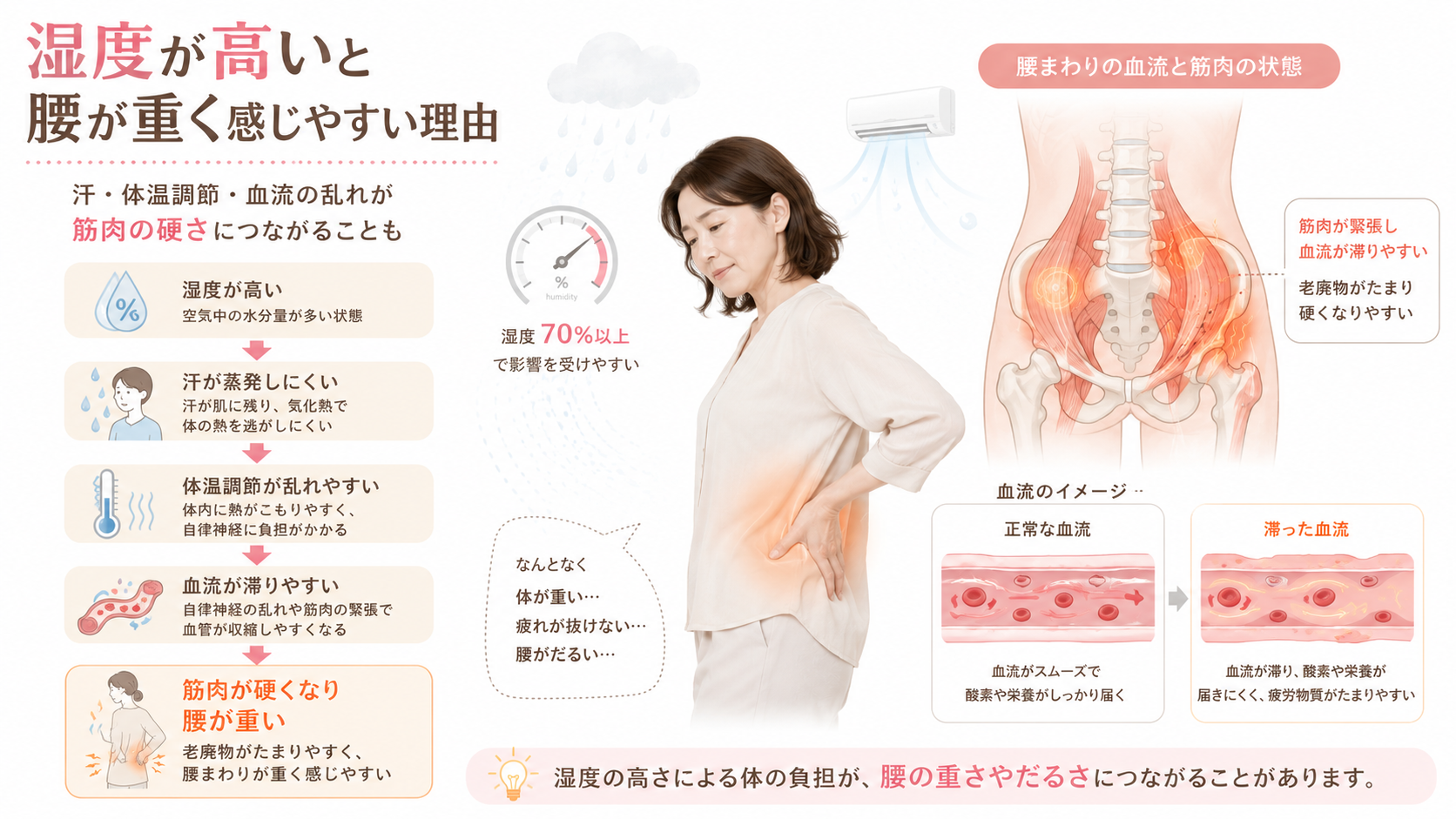 湿度が高いと汗が蒸発しにくく体温調節や血流が乱れ腰が重くなる理由を説明した図解画像