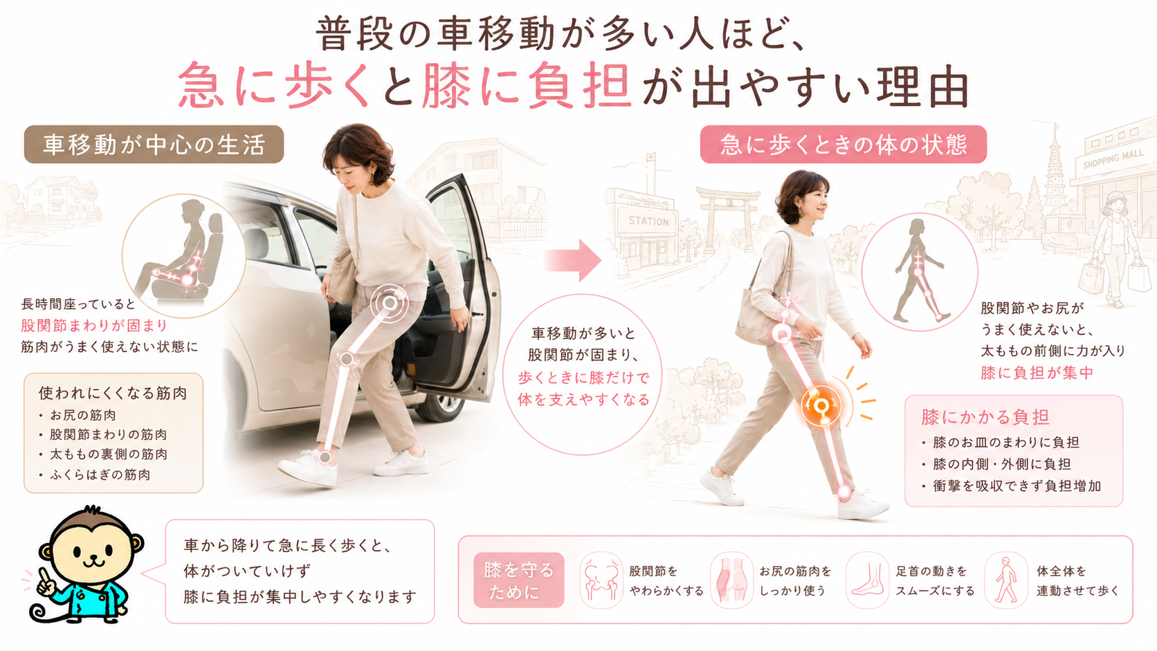 普段の車移動で股関節が固まり、急に歩くことで膝に負担が集中する仕組みを示した40〜50代女性向け整体図解