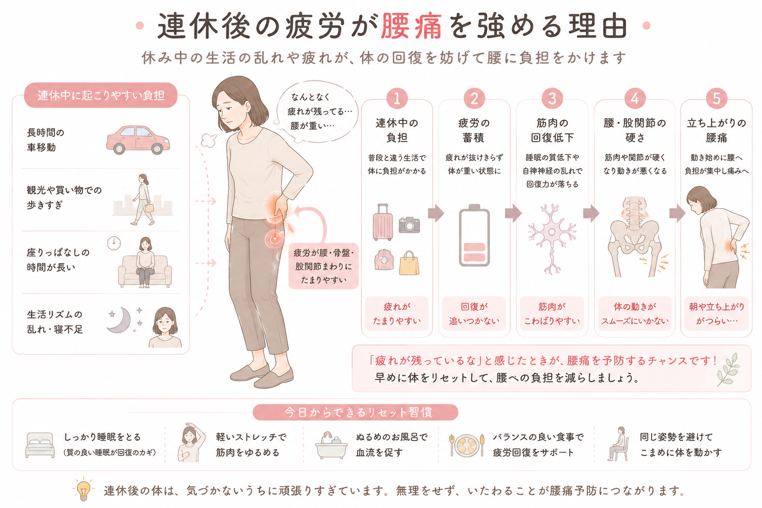ゴールデンウィーク後の疲労や生活リズムの乱れが腰痛を強める理由を解説した図解