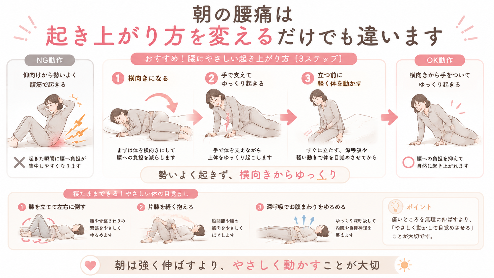 朝だけ腰が痛い時に、横向きになってからゆっくり起き上がる方法と寝たままできる対策を示した図解
