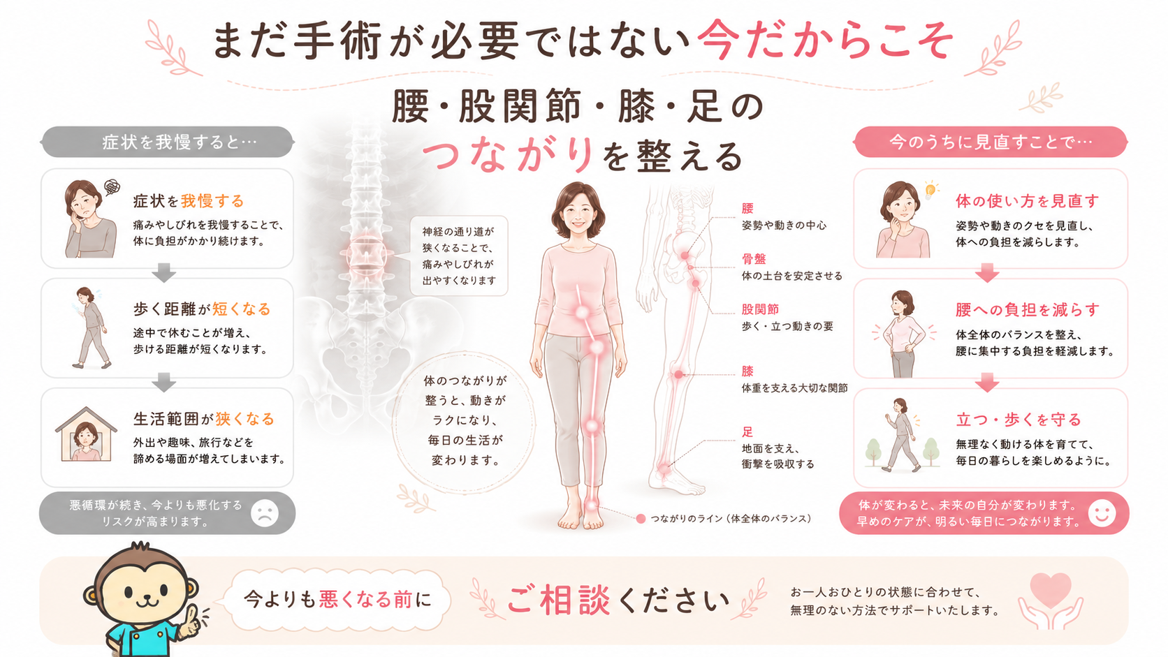 脊柱管狭窄症でまだ手術が必要ではない今、腰・股関節・膝・足のつながりを整える重要性をまとめた図解