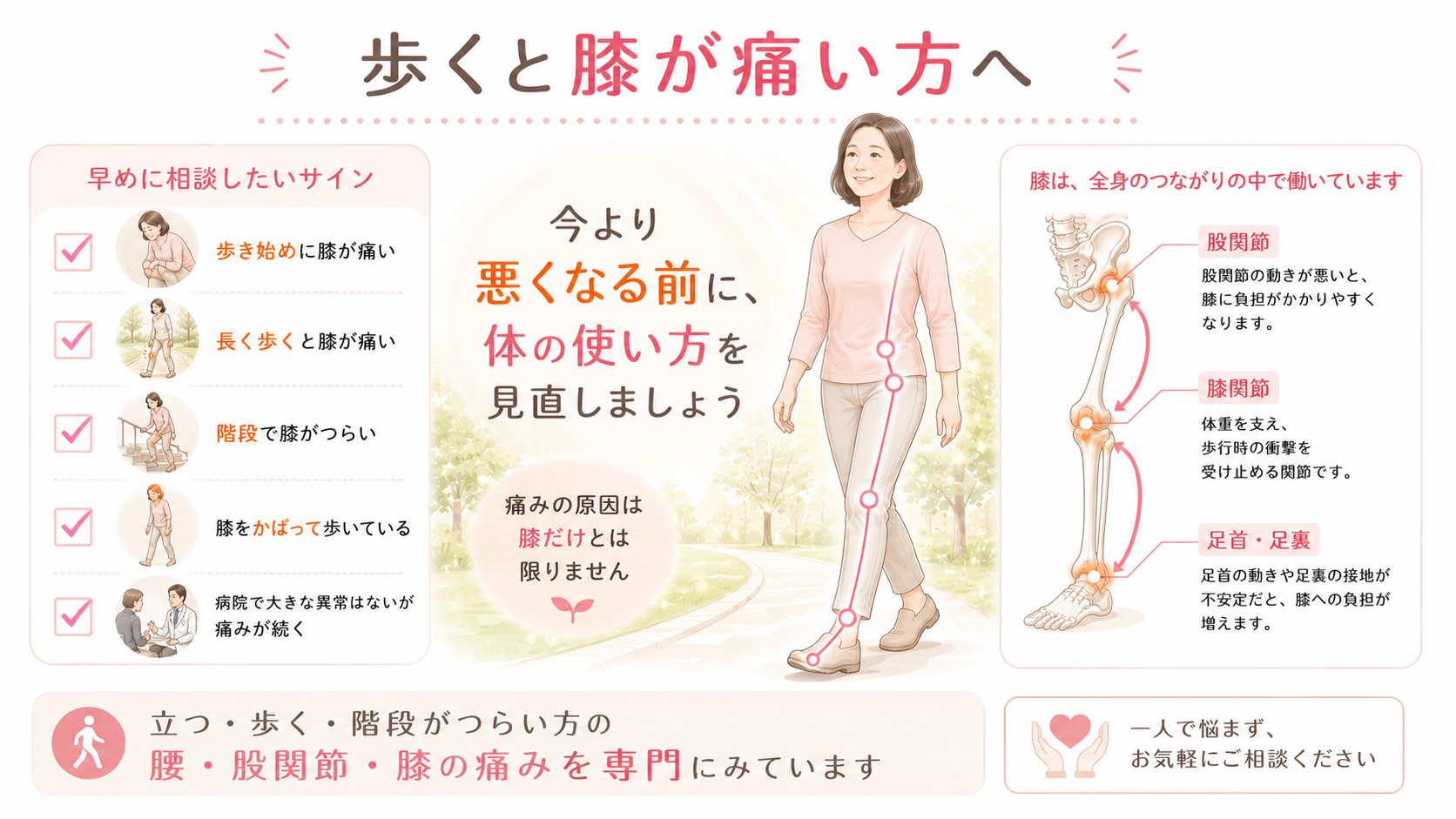 歩くと膝が痛い方が今より悪くなる前に相談したいサインと体全体を見直す重要性をまとめた図解