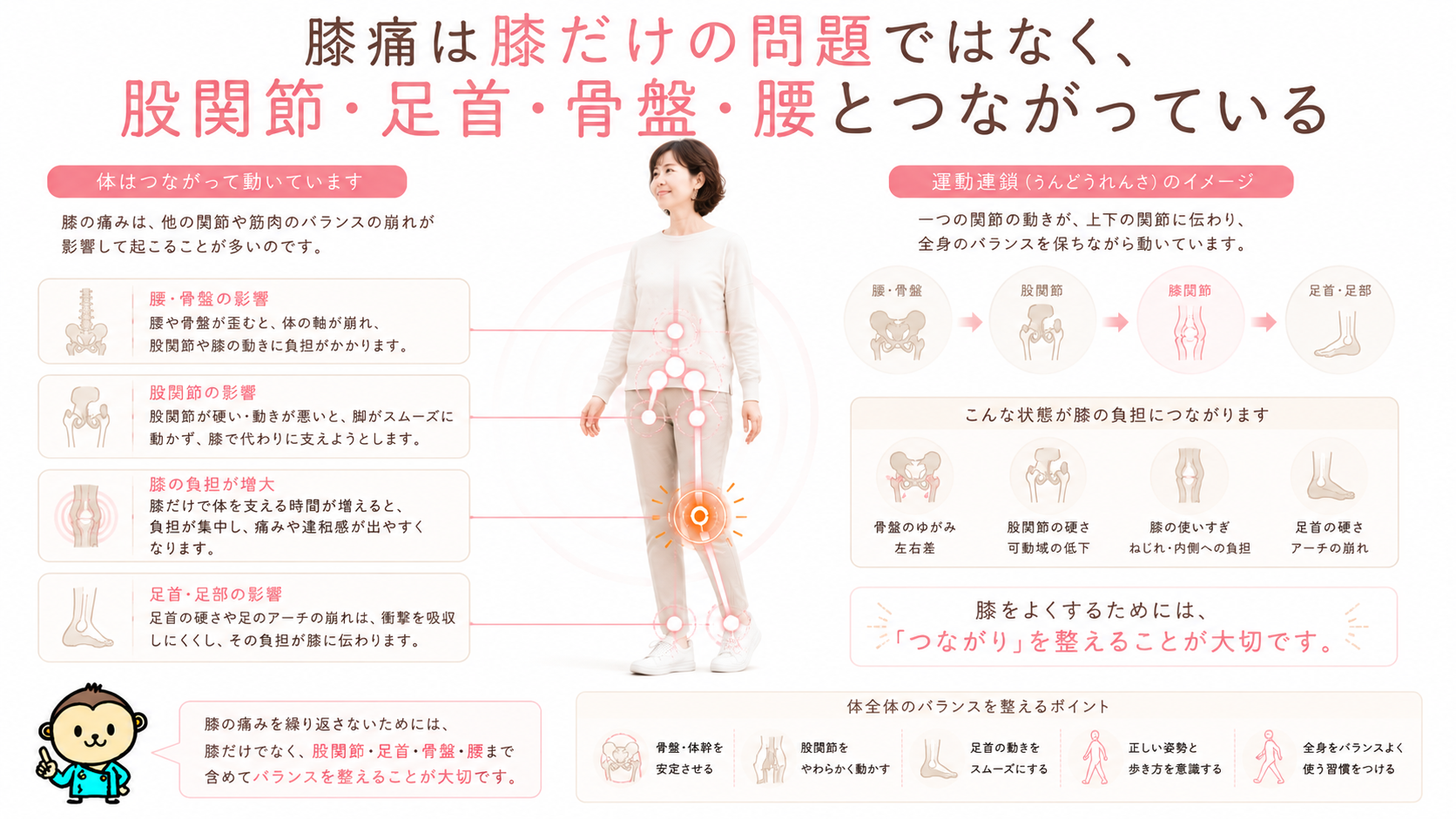 膝痛は膝だけでなく股関節・足首・骨盤・腰とつながって起こることを、運動連鎖として示した整体ブログ用図解