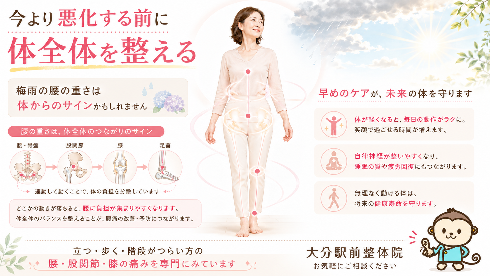 梅雨の腰痛を今より悪化する前に腰・骨盤・股関節・膝・足首まで体全体で整えることを伝えるまとめ図解画像