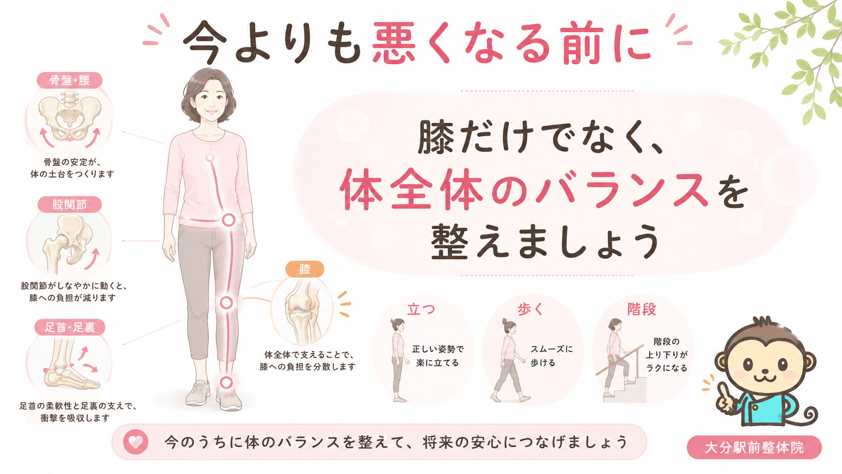 変形性膝関節症を今より悪くする前に、腰・骨盤・股関節・膝・足首のバランスを整える大切さを伝えるまとめ図解