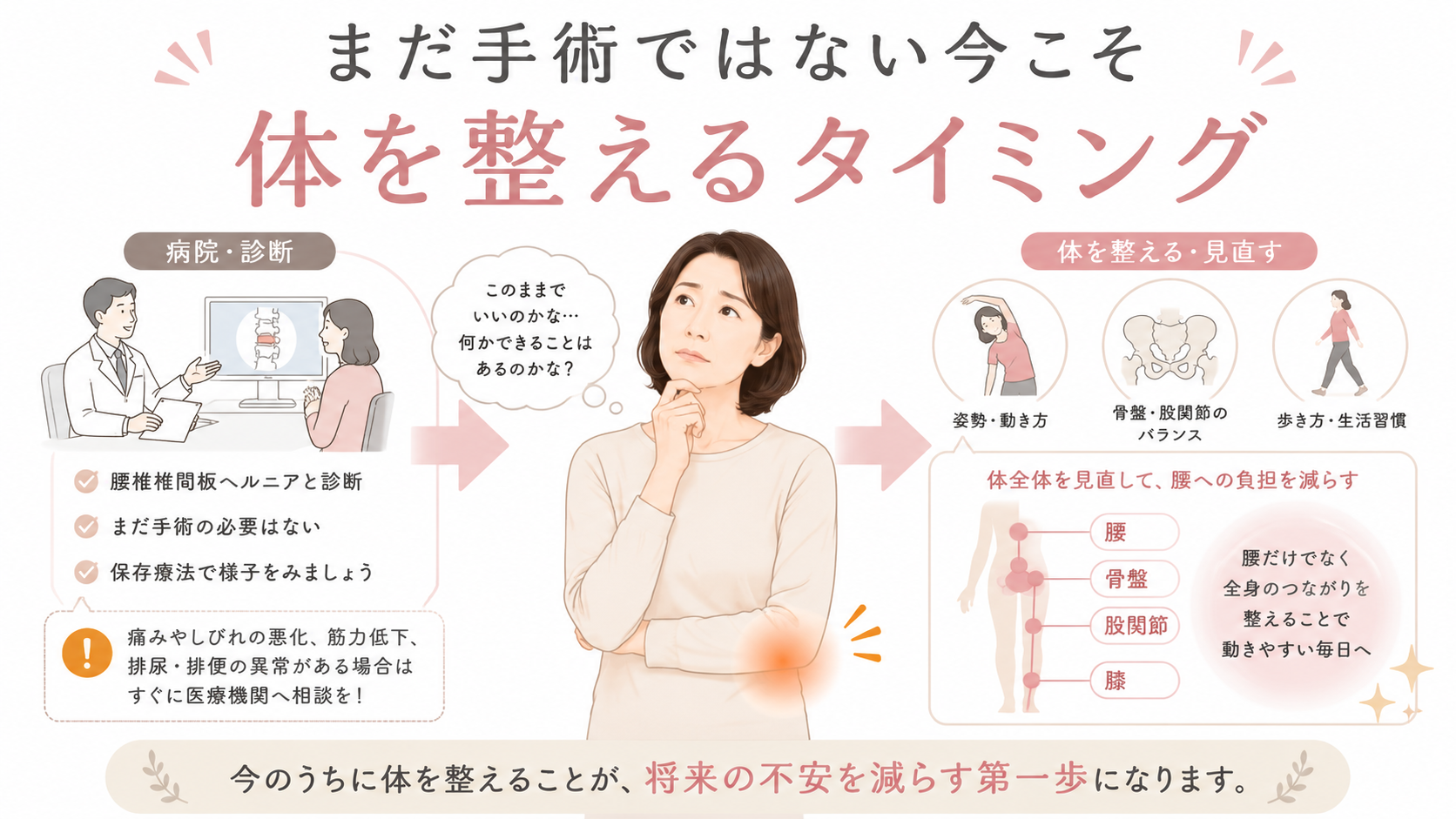 腰椎椎間板ヘルニアでまだ手術ではない今こそ体を整えるタイミングを説明した図解
