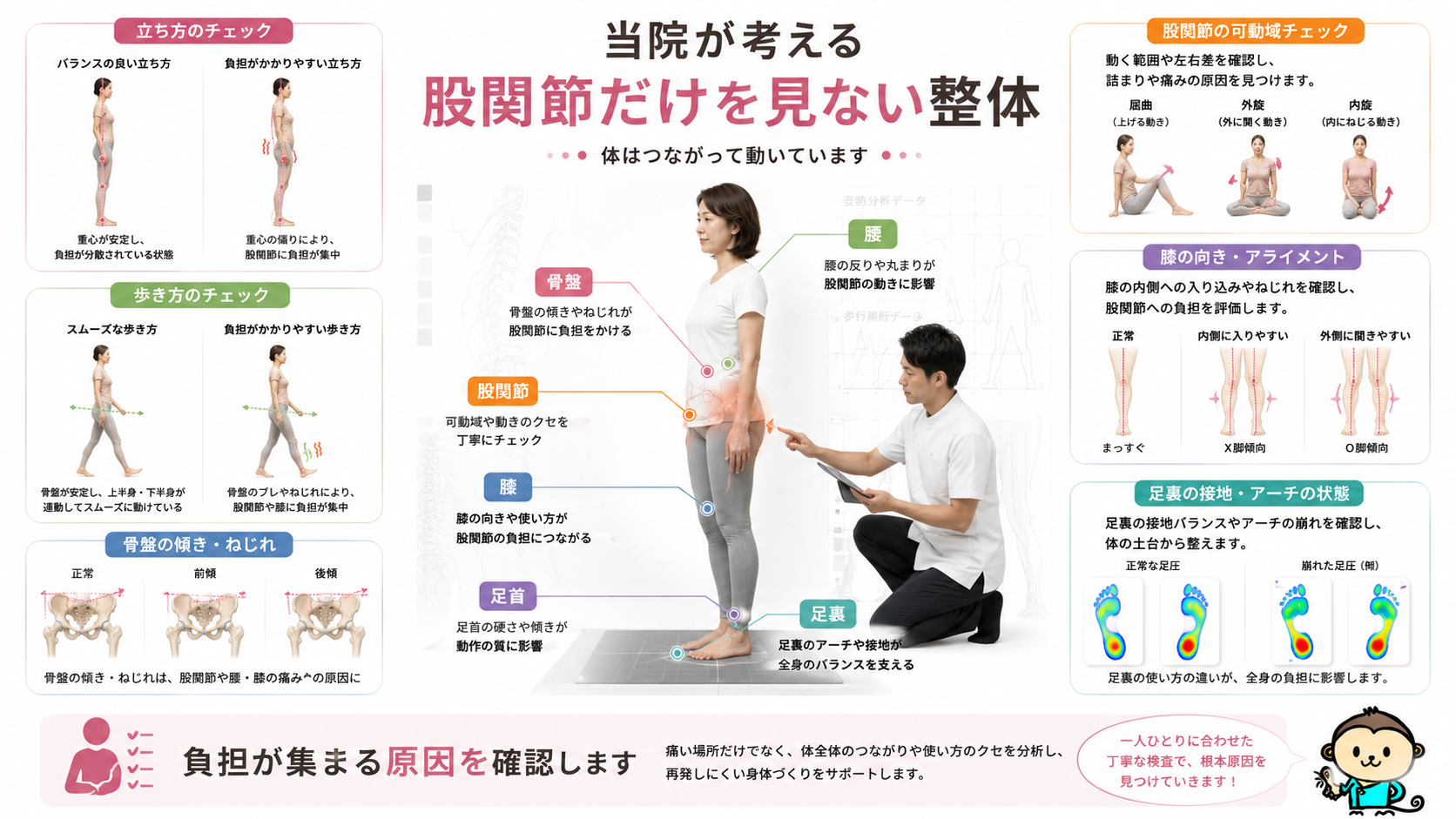 大分駅前整体院が股関節痛に対して、股関節だけでなく腰、骨盤、膝、足首、足裏、立ち方、歩き方まで確認する整体の考え方を示した図解