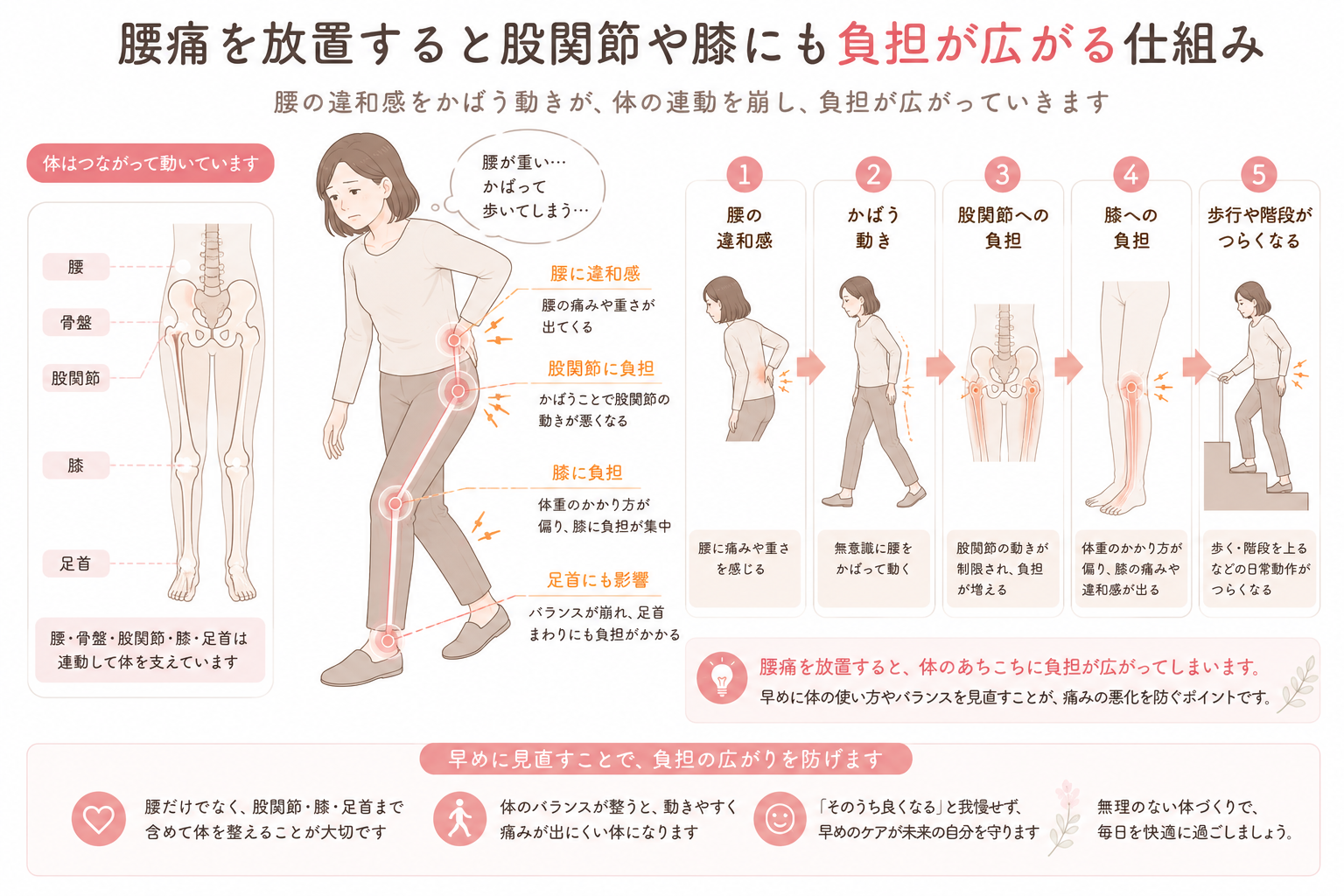 腰痛をかばう動きによって股関節や膝、足首に負担が広がる仕組みを示した図解