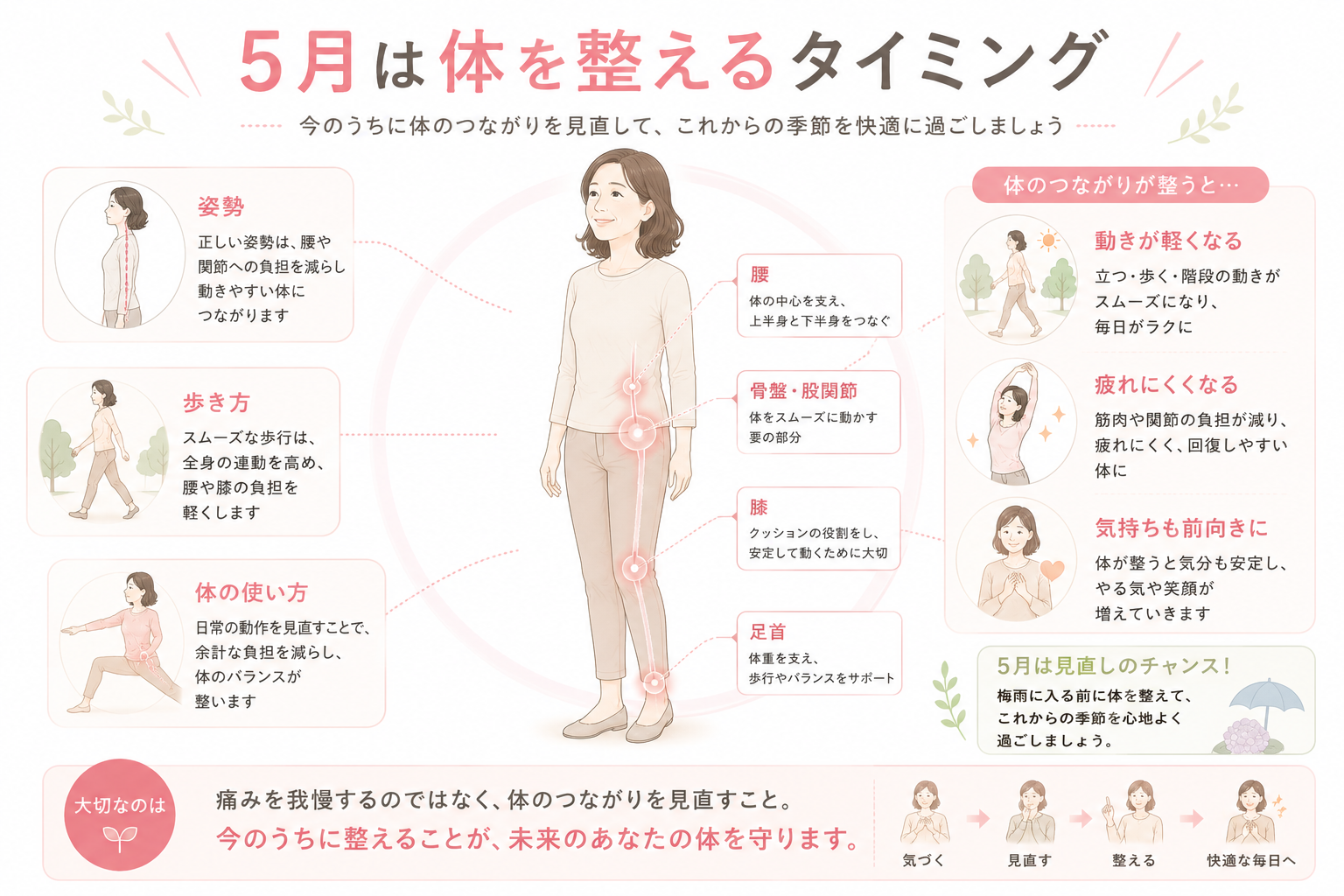 5月に腰・骨盤・股関節・膝・足首のつながりを整える大切さを示した40〜50代女性向けの図解