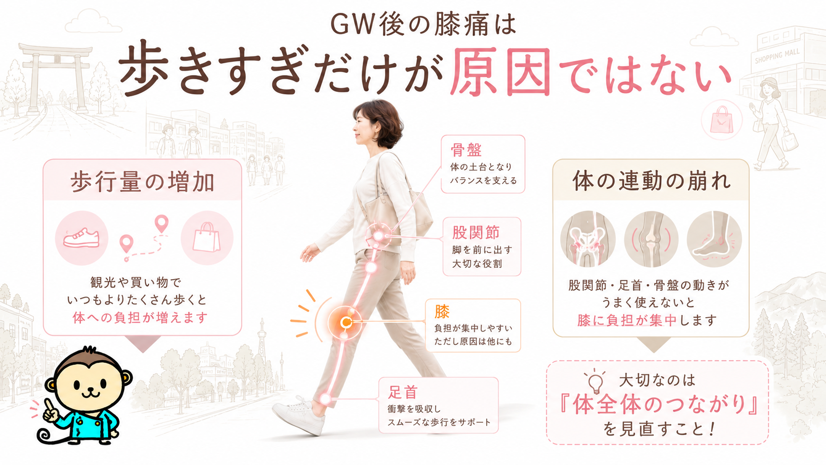 GW後の膝痛は歩きすぎだけでなく股関節・骨盤・足首の連動の崩れが関係することを示した医療整体図解