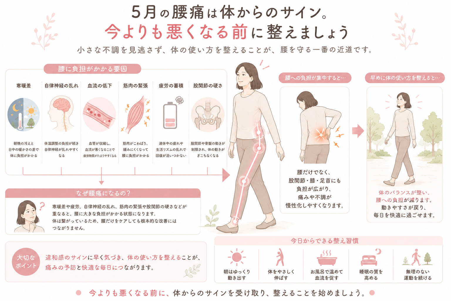 5月の寒暖差や疲労、自律神経の乱れによる腰痛を早めに整える大切さを伝えるまとめ図解