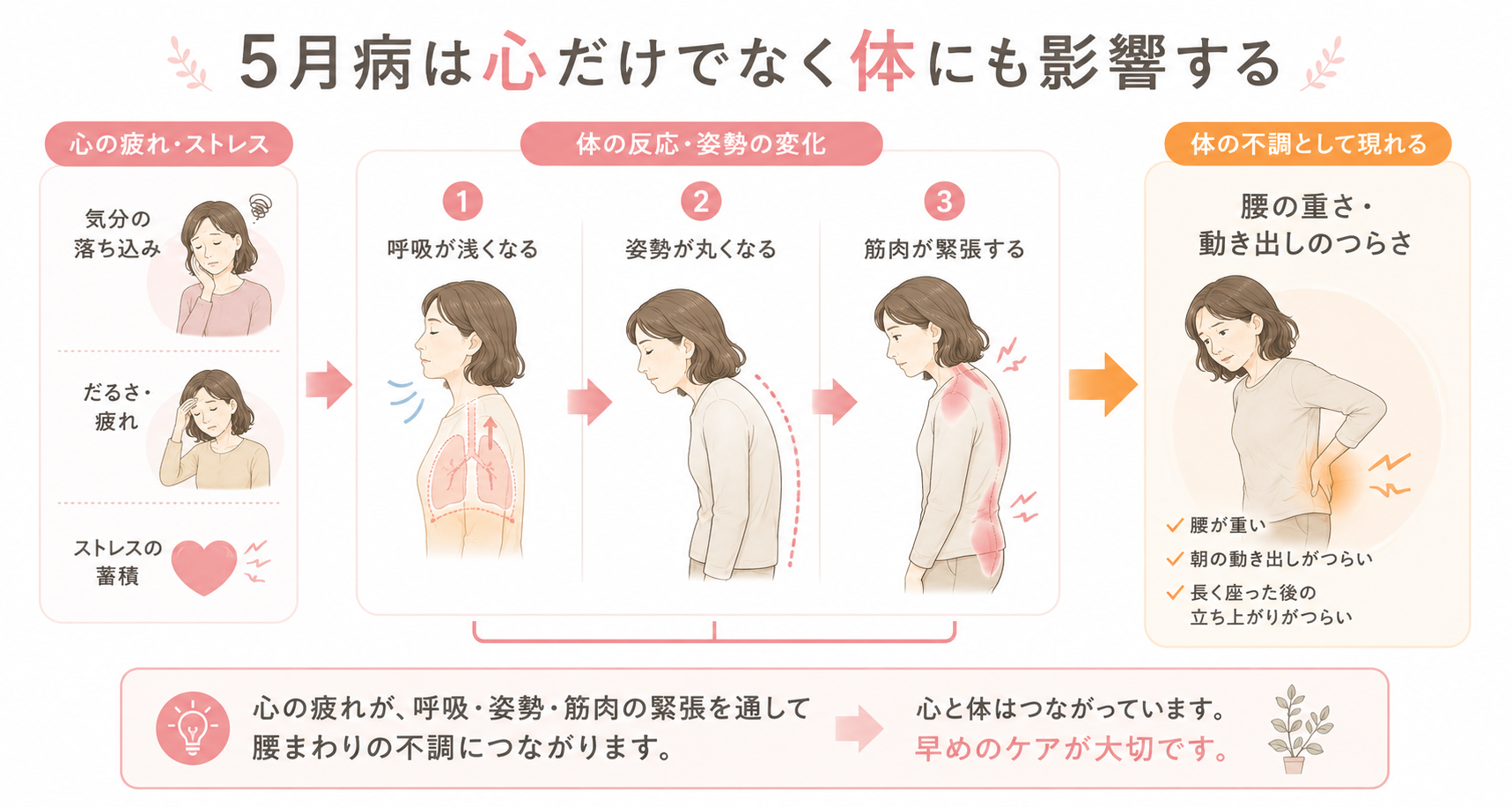 5月病が心だけでなく呼吸の浅さ・姿勢の崩れ・筋肉の緊張を通じて腰痛につながる流れを示した図解