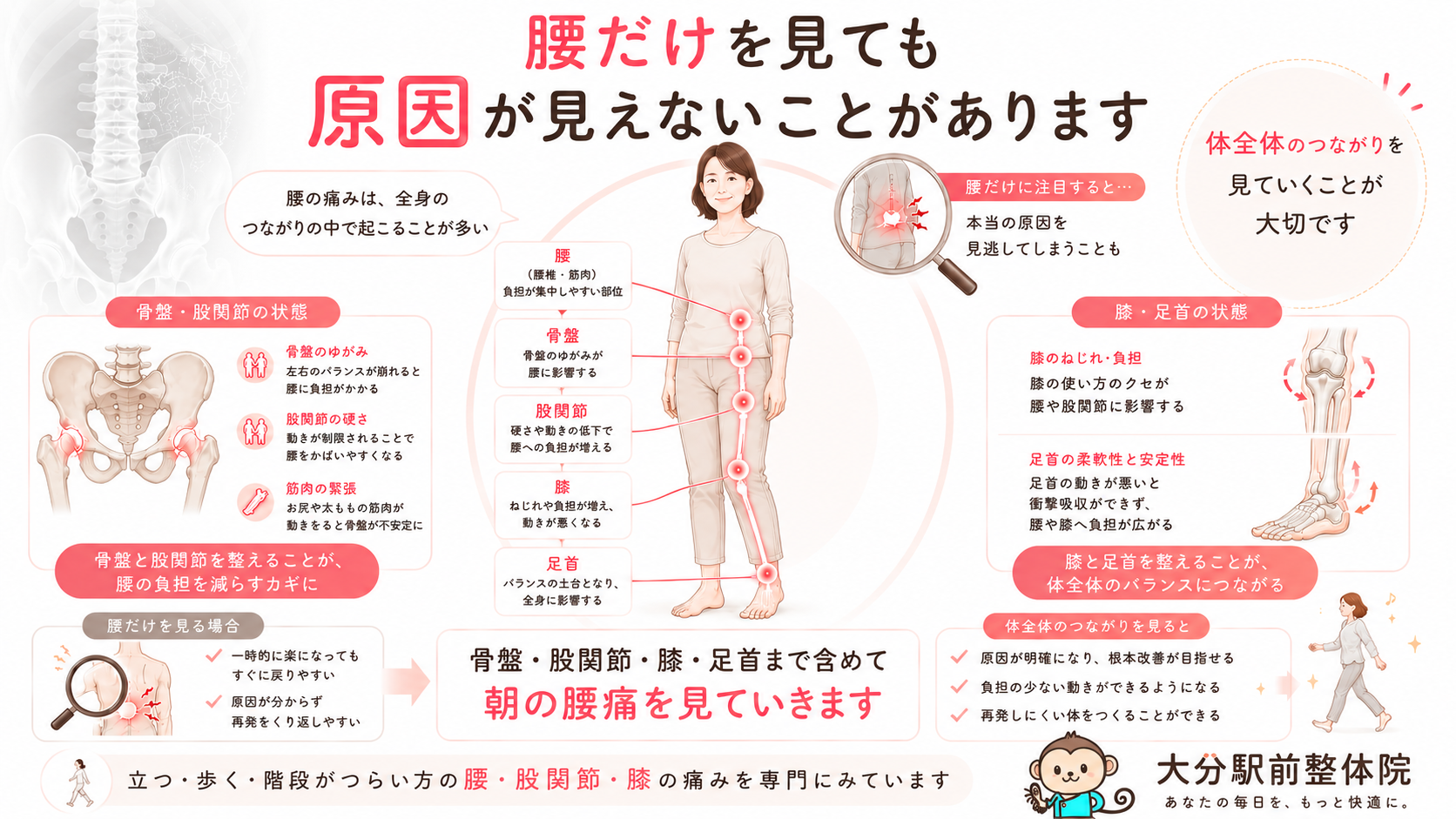 大分駅前整体院が朝だけ腰痛を腰だけでなく骨盤・股関節・膝・足首のつながりから見ることを示した専門図解
