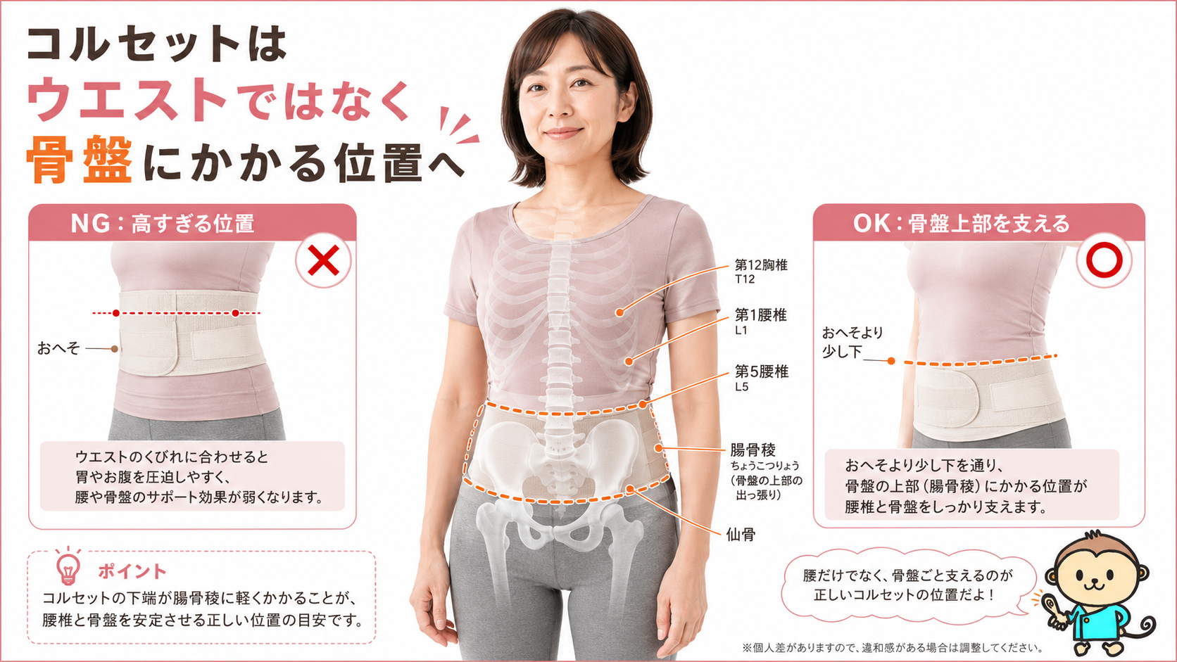 腰痛コルセットの正しい位置を示す図解。おへそより少し下、骨盤上部にかかる装着位置をNG例とOK例で比較。