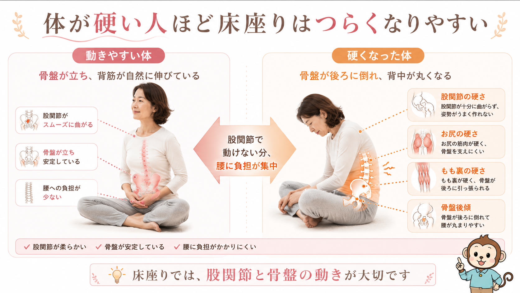 動きやすい体と硬くなった体を比較し、床座りで股関節や骨盤が動かないと腰に負担が集中しやすいことを示した画像