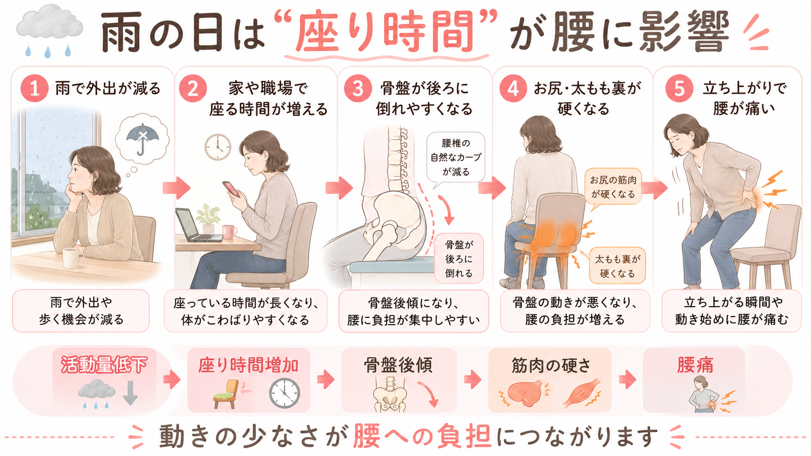 雨の日に外出が減り、座り時間増加、骨盤後傾、筋肉の硬さ、腰痛へつながる流れを示した生活動作図解