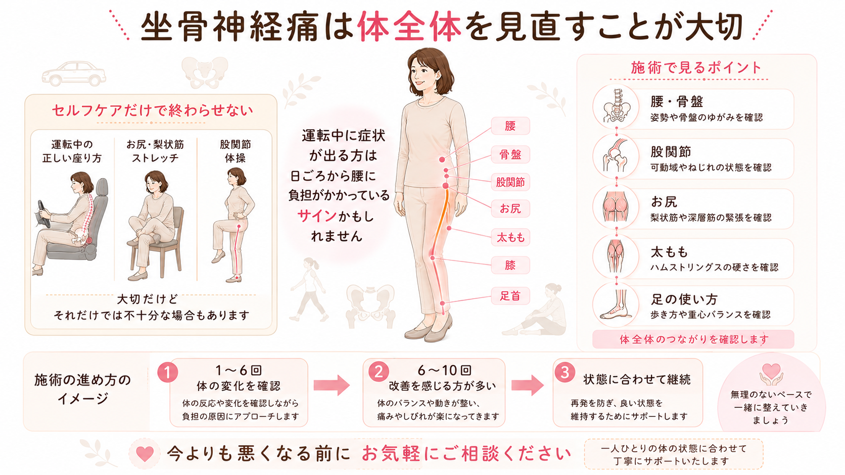 坐骨神経痛はセルフケアだけでなく、腰・骨盤・股関節・お尻・太もも・足の使い方を含めて体全体を見直すことが大切と伝えるまとめ画像