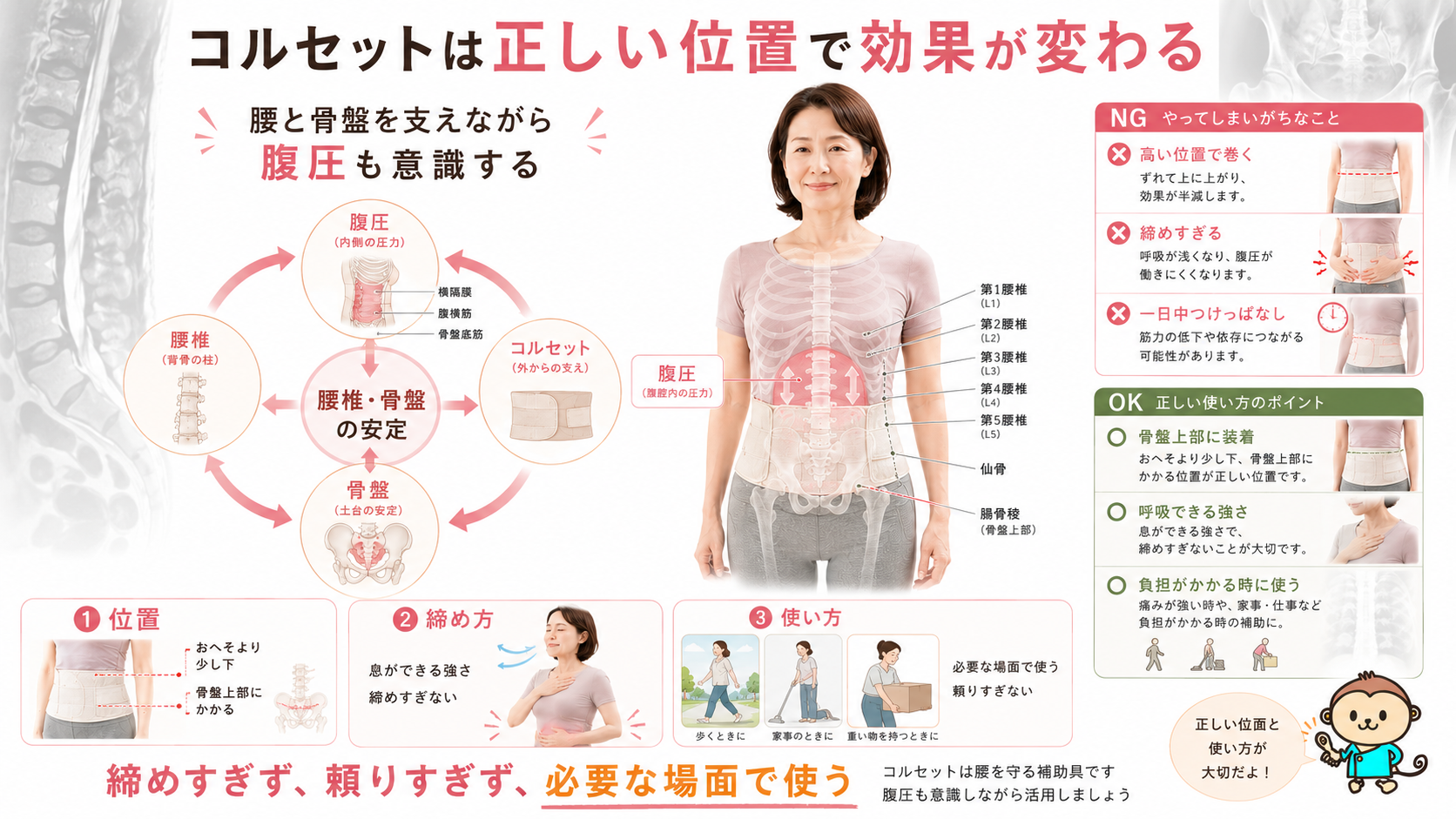 腰痛コルセットの正しい位置、締め方、使い方をまとめた図解。骨盤上部に装着し、腹圧も意識するポイントを解説。