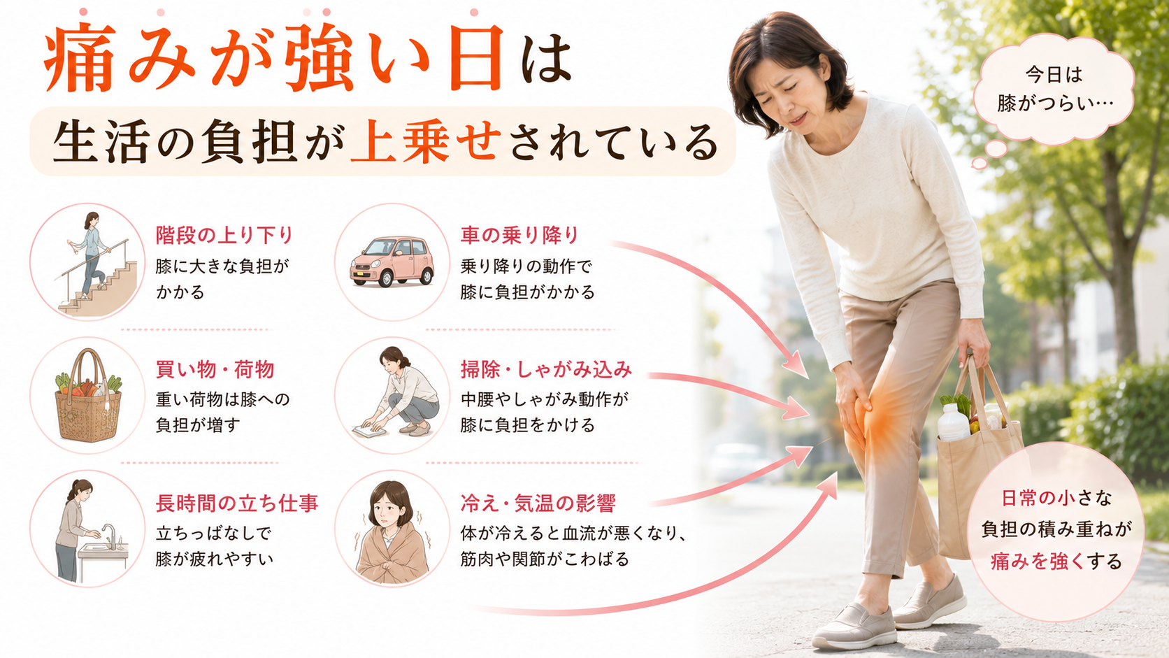階段や買い物、長時間の立ち姿勢、車の乗り降りなど日常生活の負担が膝痛を強めることを示した画像