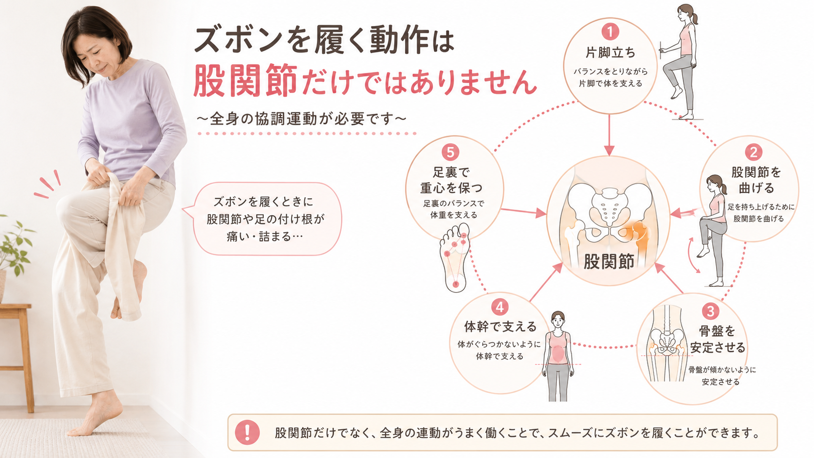 ズボンを履く動作で必要な片脚立ち、股関節屈曲、骨盤安定、体幹支持、足裏重心を図解した画像