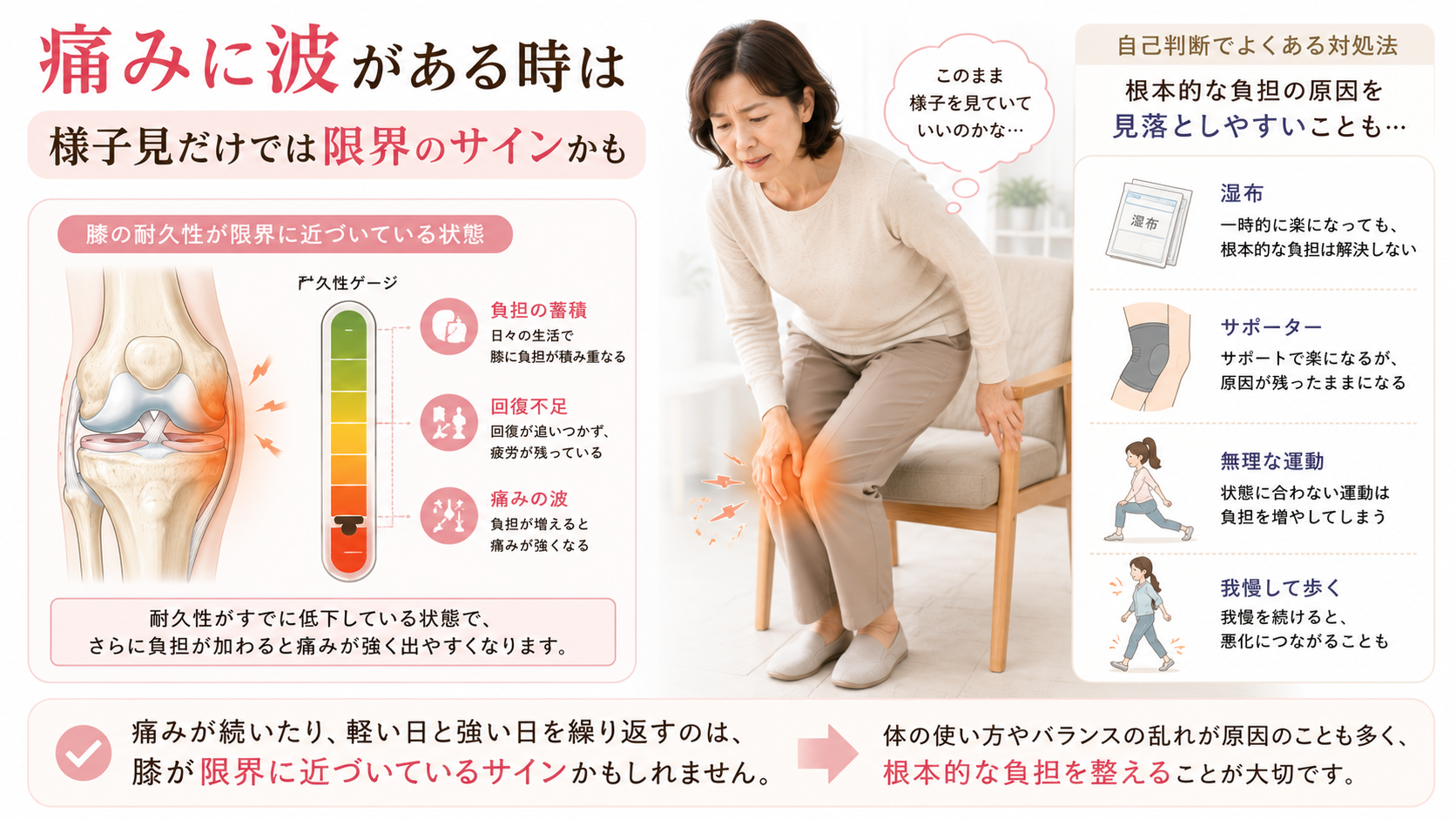膝の痛みに波がある時はセルフケアだけで様子を見る段階を超えている可能性を示した図解画像
