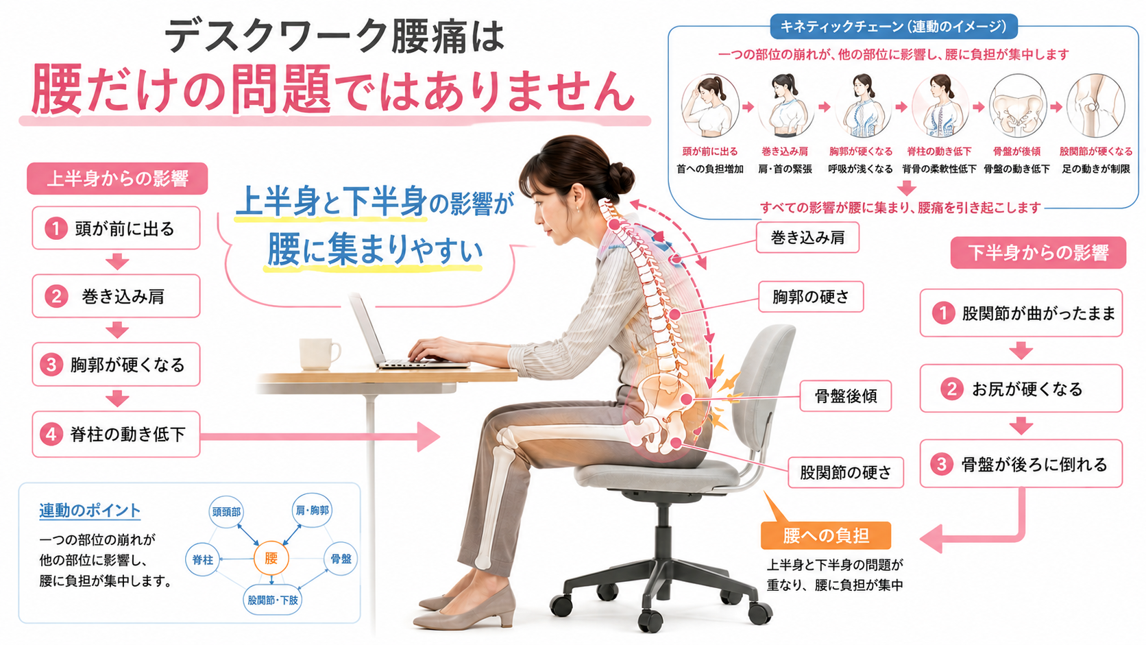 デスクワーク姿勢で頭が前に出る、巻き込み肩、骨盤後傾、股関節の硬さが腰痛につながる流れを示した図解画像