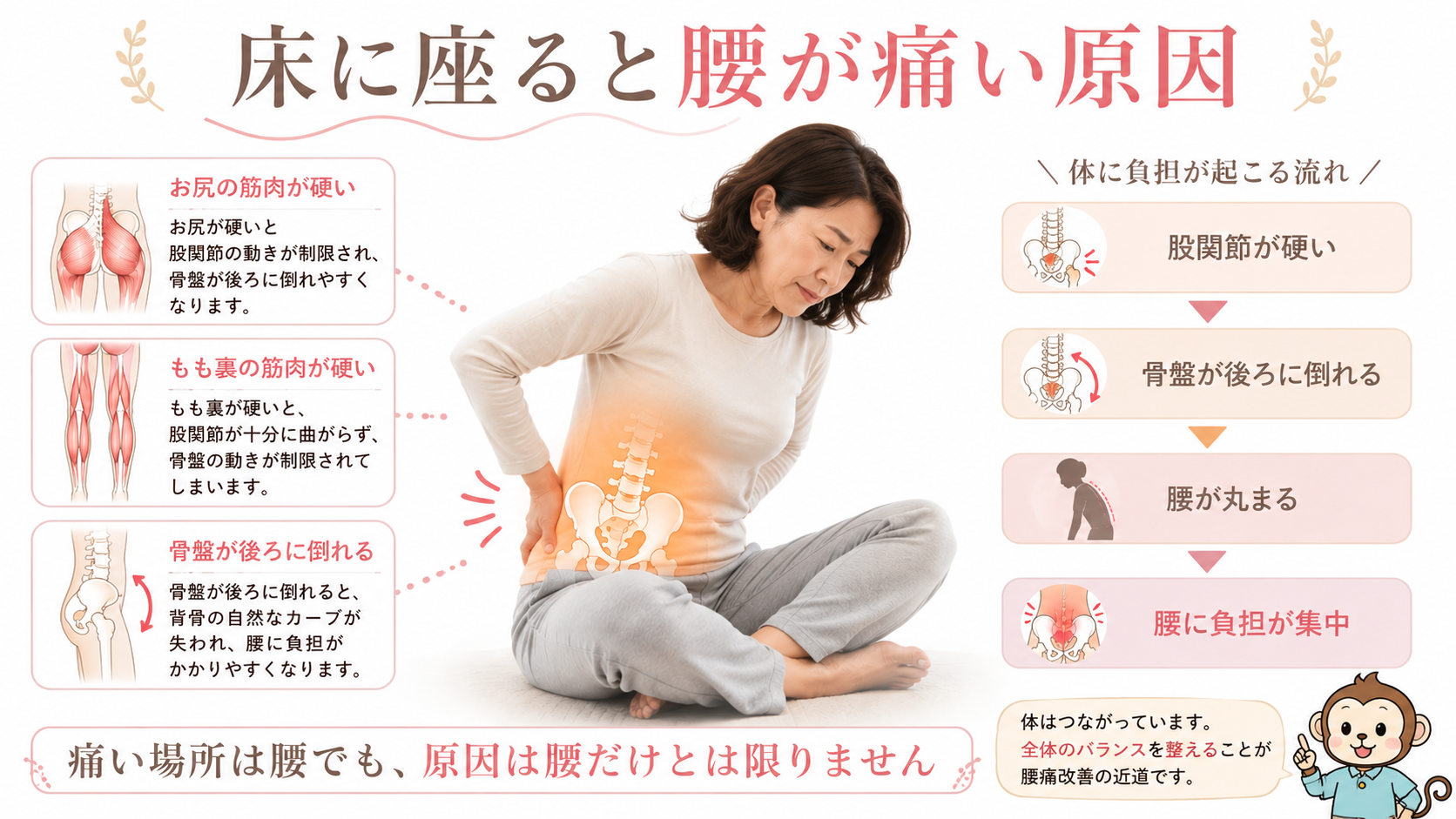 床であぐらをかくと骨盤が後ろに倒れ、股関節の硬さやお尻、もも裏の硬さによって腰に負担が集中する流れを解説した画像