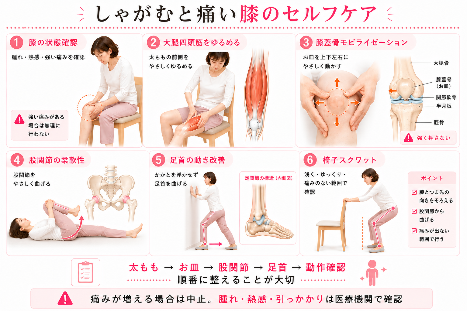 しゃがむと膝が痛いときのセルフケアとして太もも・膝蓋骨・股関節・足首・椅子スクワットの手順を示した図解