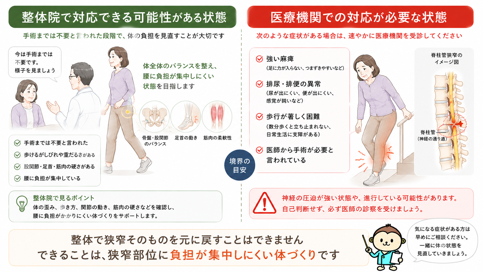 脊柱管狭窄症で整体院が対応できる可能性がある状態と医療機関で対応が必要な状態を比較した画像