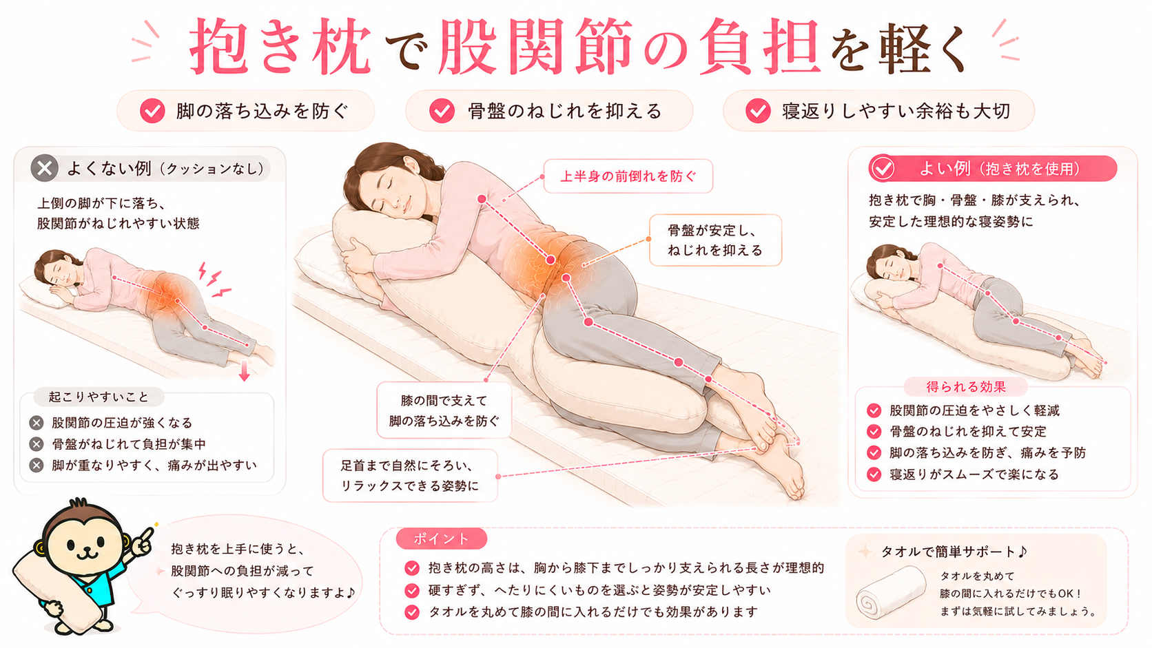 横向き寝で抱き枕を胸と脚でしっかり挟み、股関節の圧迫やねじれを減らす寝方を解説した画像