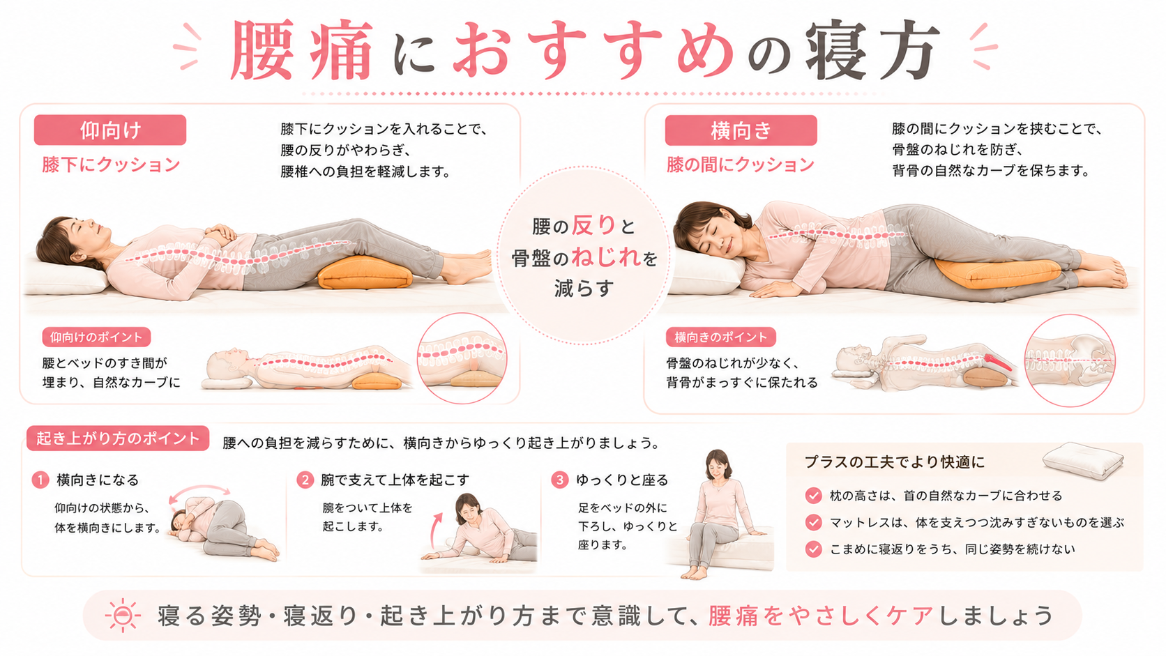 腰痛対策として仰向けで膝下にクッションを入れる方法と、横向きで膝の間にクッションを挟む方法を説明した図解画像