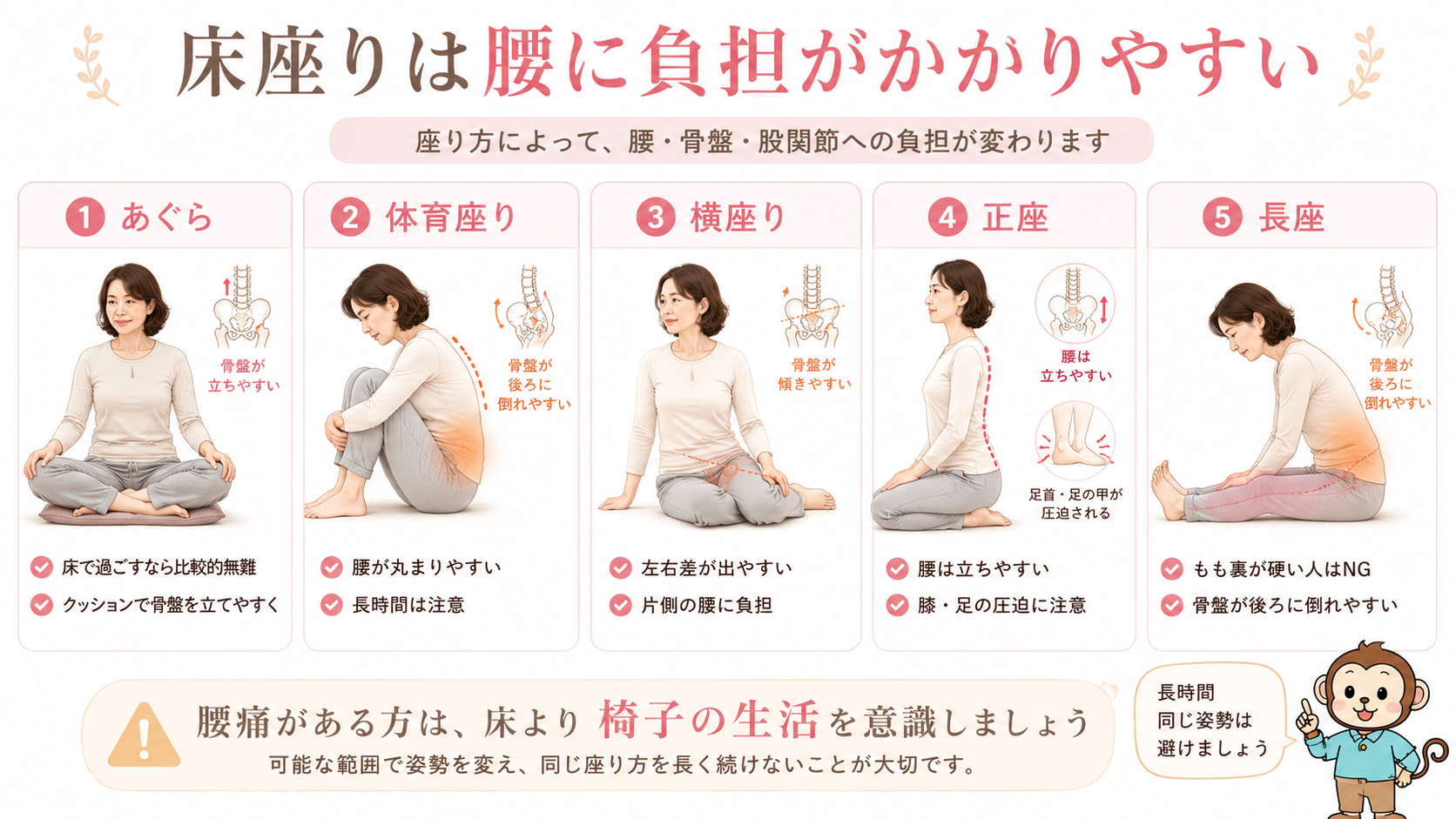 あぐら、体育座り、横座り、正座、長座の5つの床座り姿勢を比較し、それぞれの腰や骨盤、股関節への負担を解説した画像