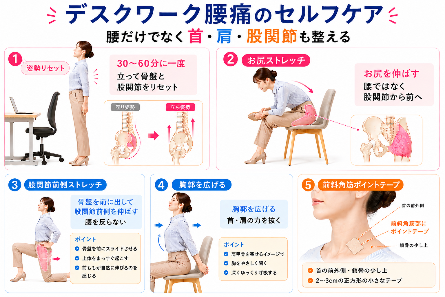 姿勢リセット、お尻ストレッチ、股関節前側ストレッチ、胸郭を広げる運動、前斜角筋ポイントテープを示したセルフケア図解画像