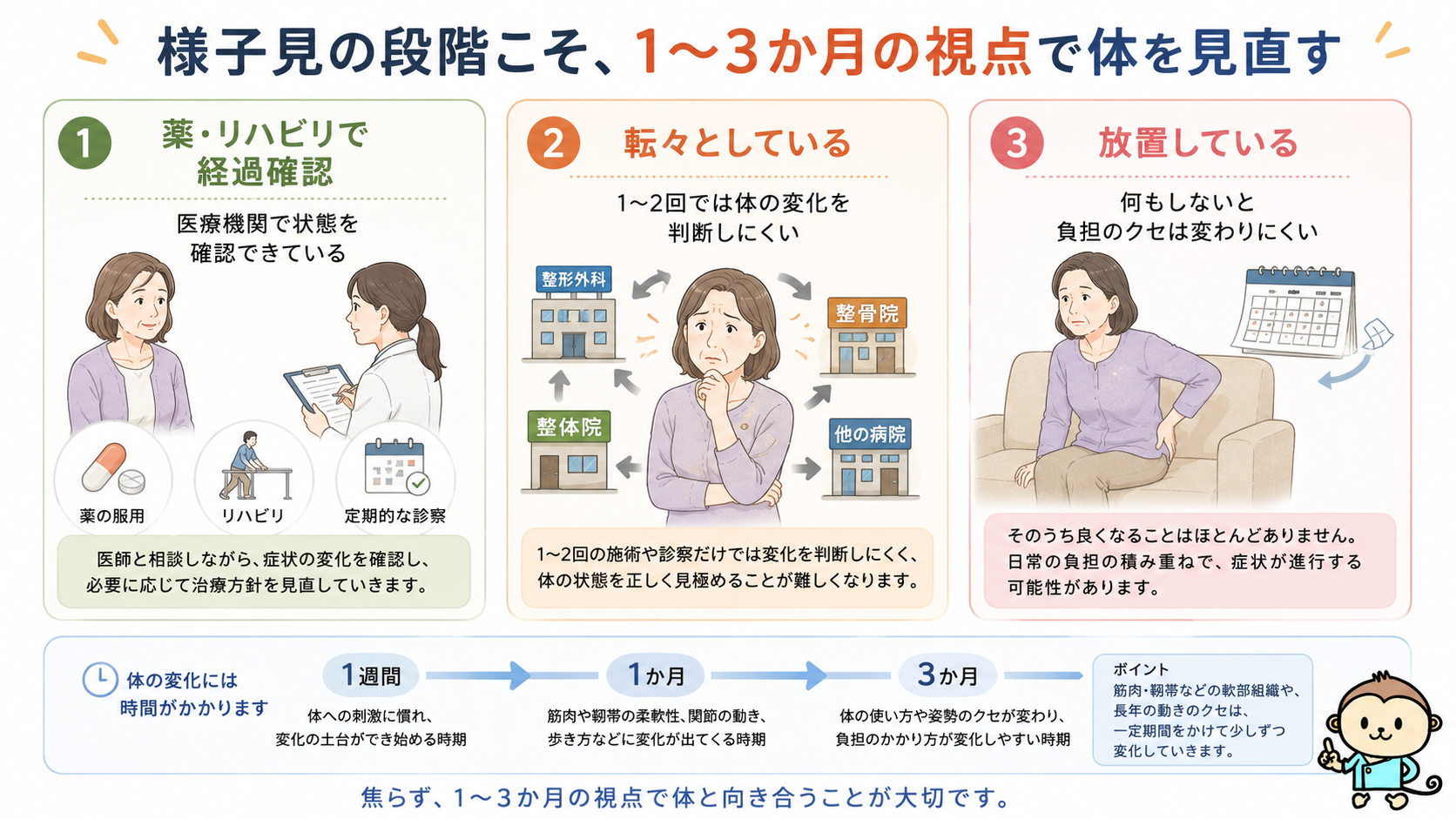脊柱管狭窄症で様子見と言われた後の薬やリハビリ、転院の繰り返し、放置の3パターンを比較した図解画像